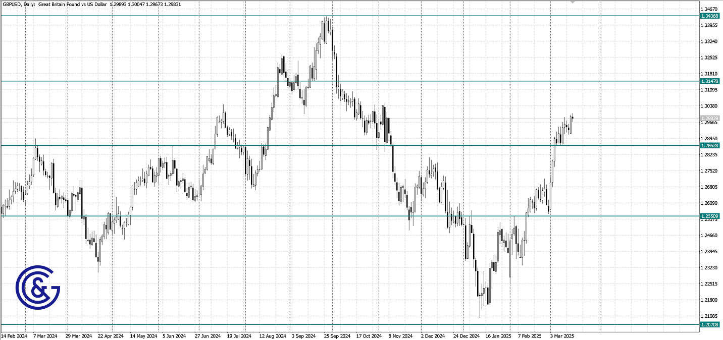 GBPUSD_D1
