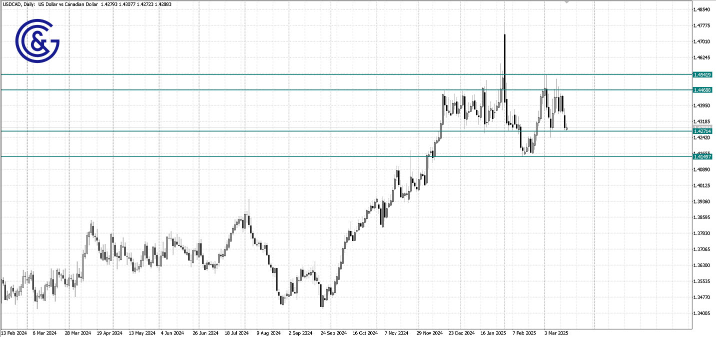 USDCAD _D1