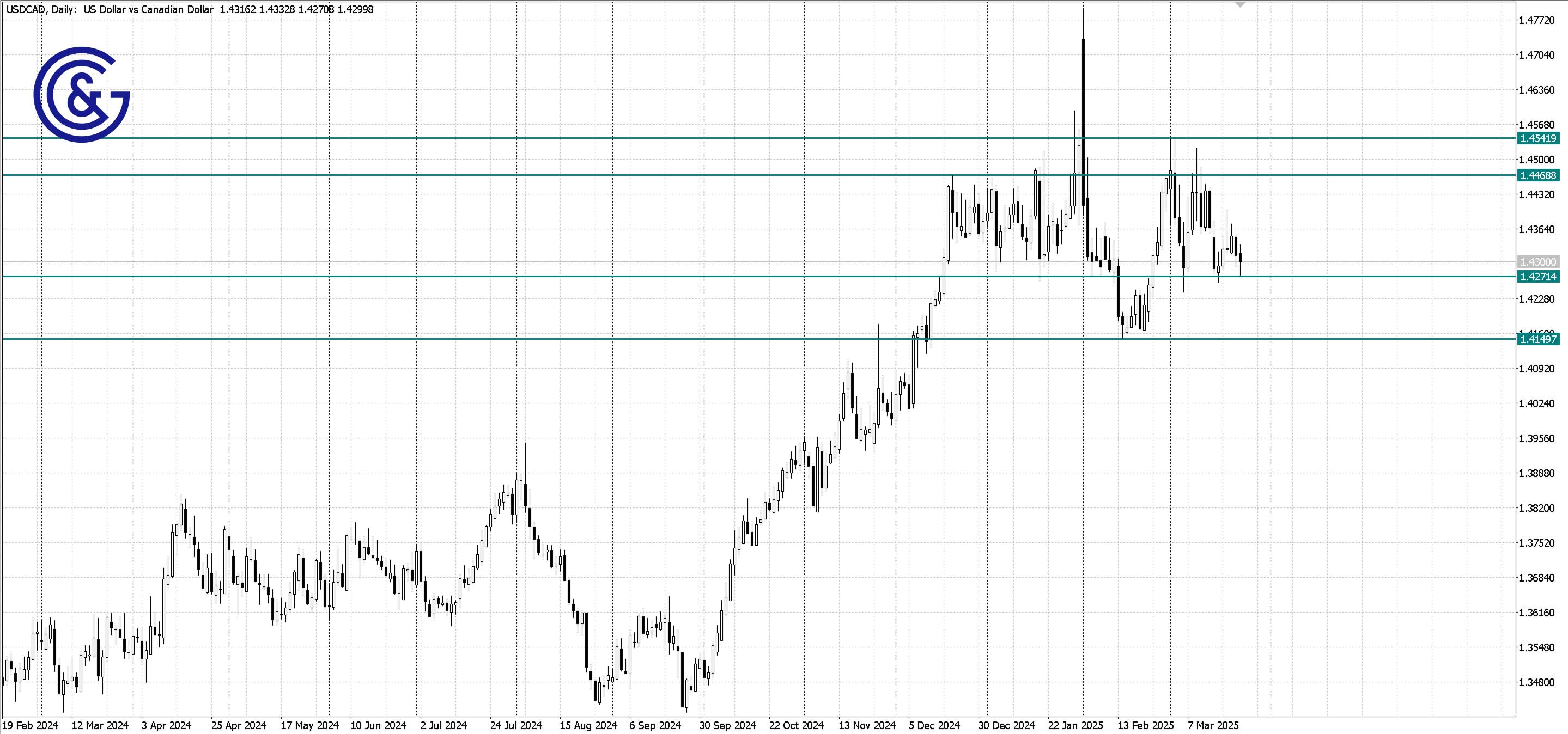 USDCAD _D1