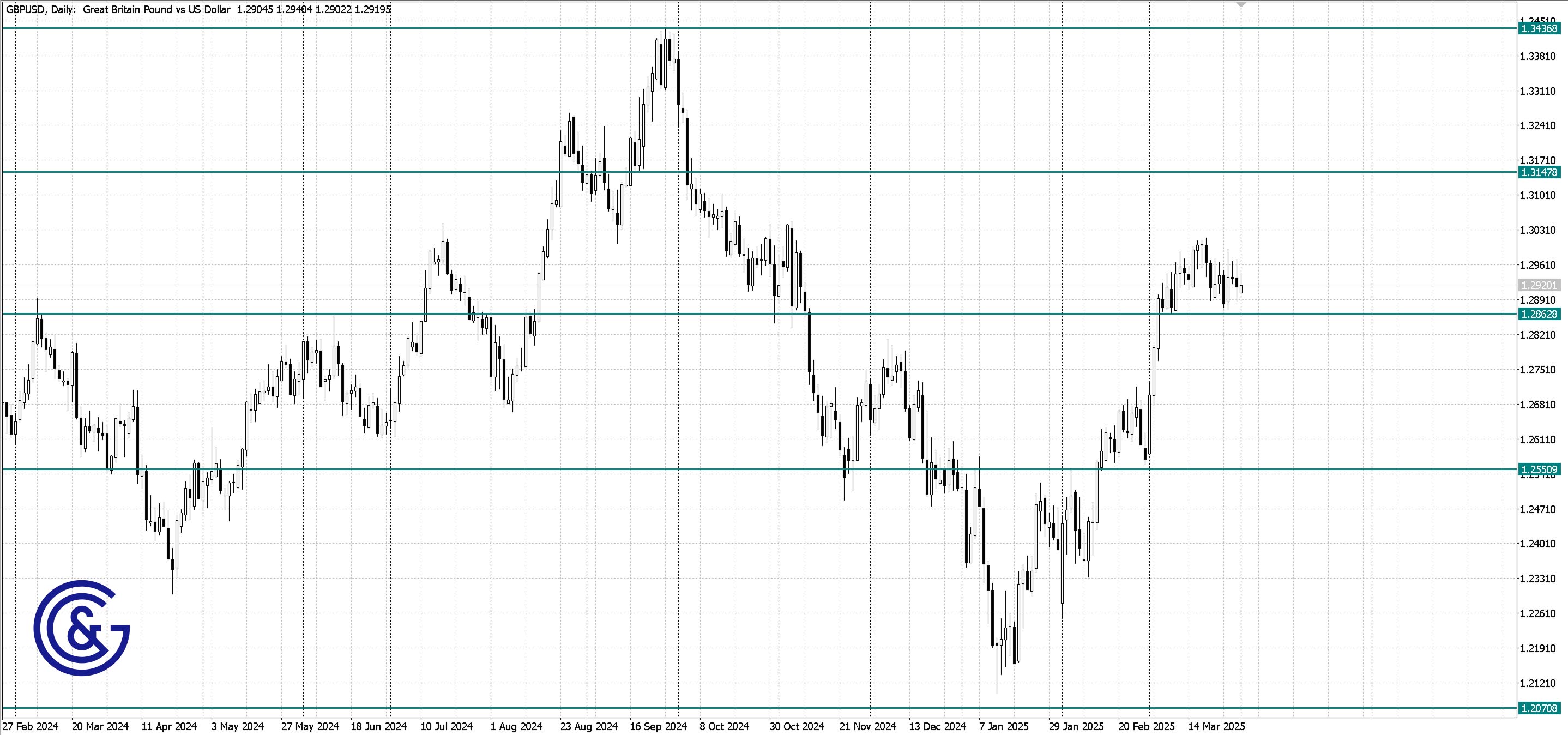 GBPUSD_D1