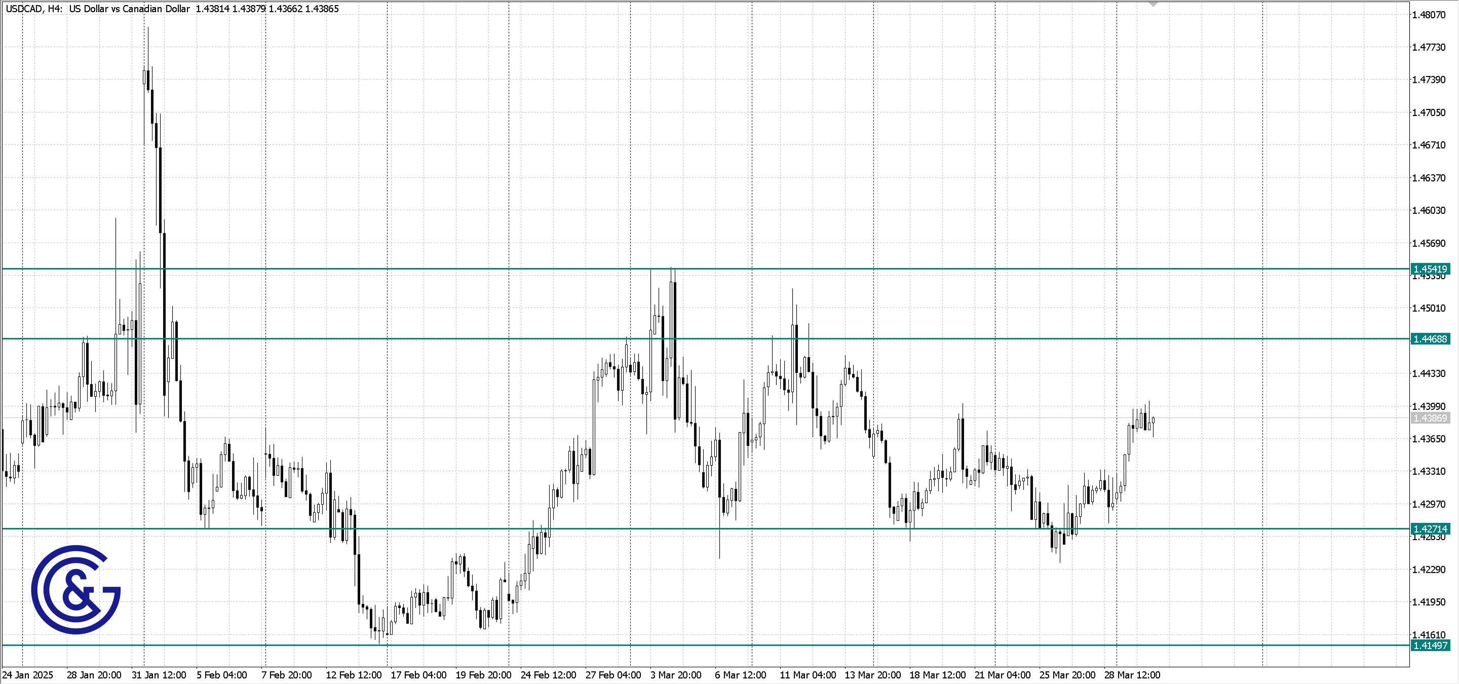 USDCAD _H4