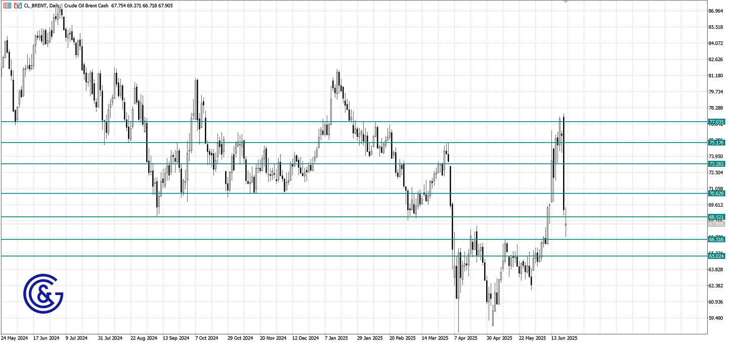 Brent_D1