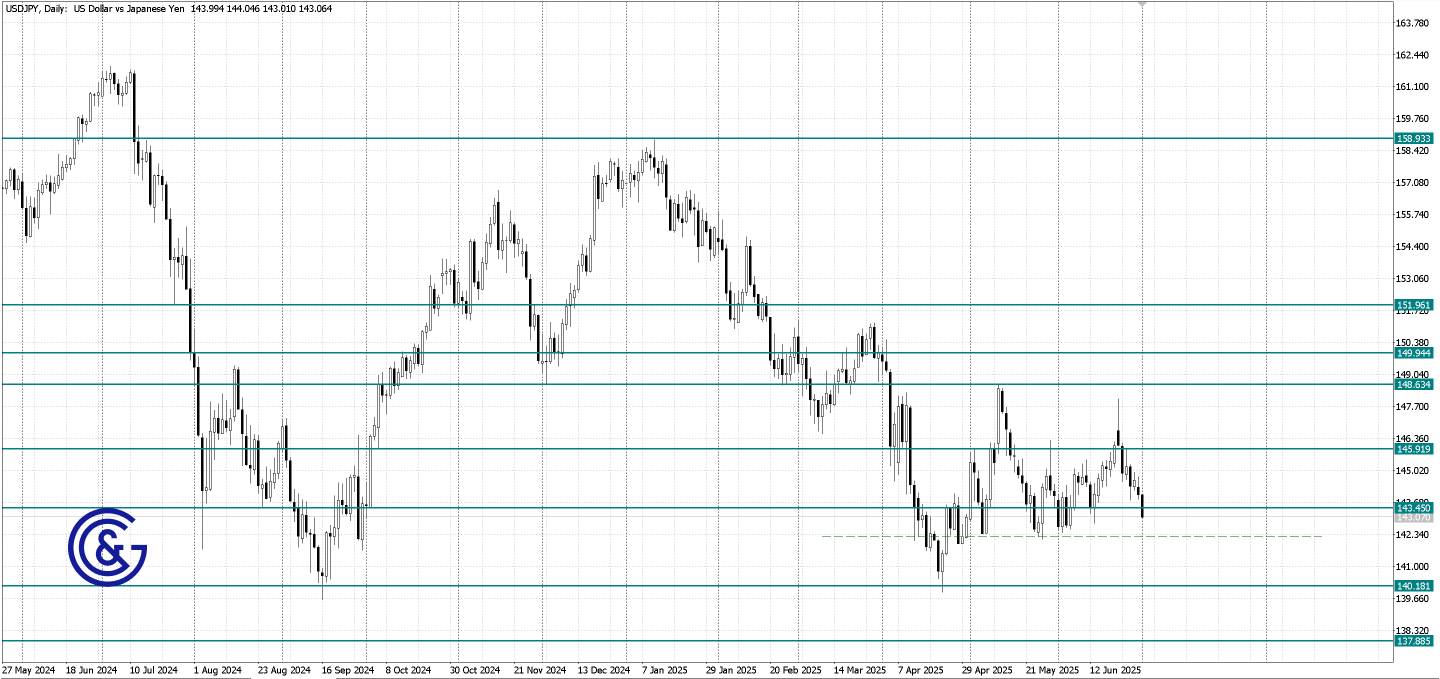 USDJPY_D1