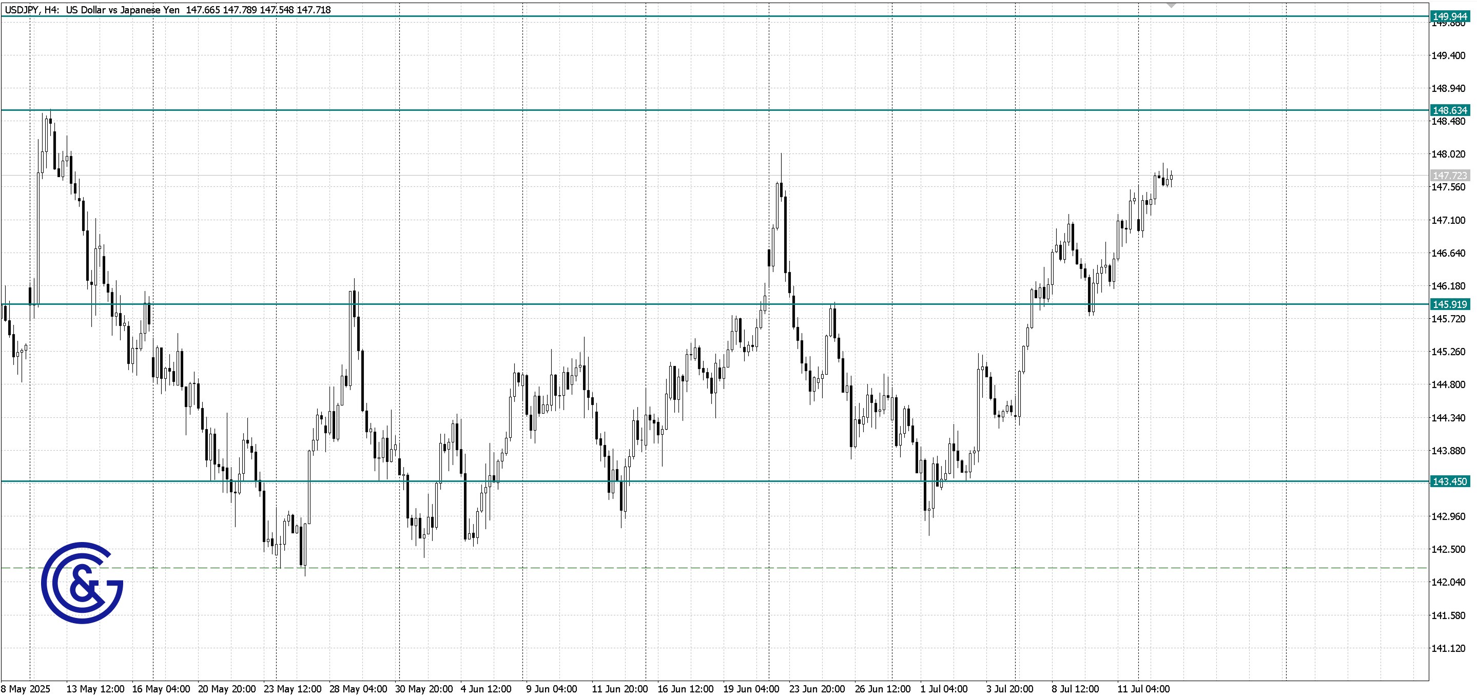 USDJPY_H4