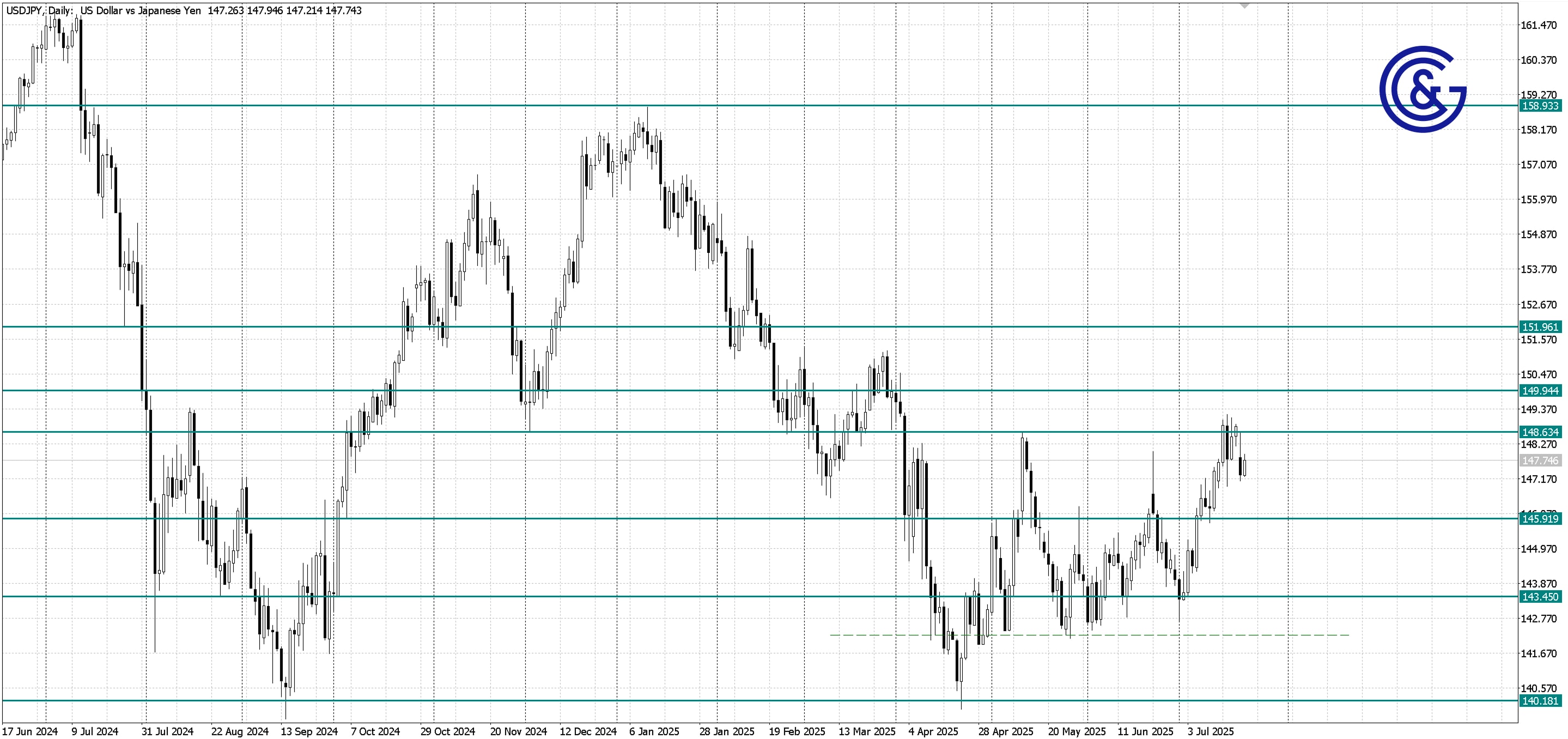 USDJPY_D1