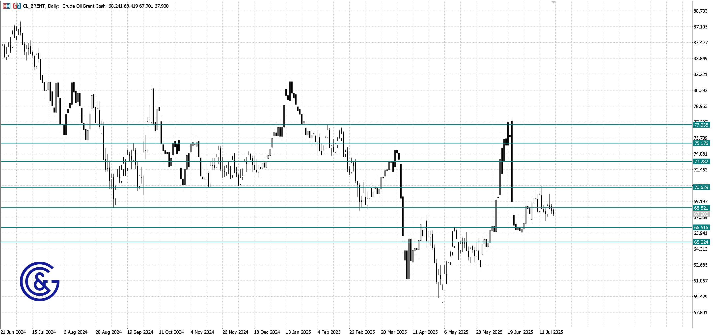 Brent_D1