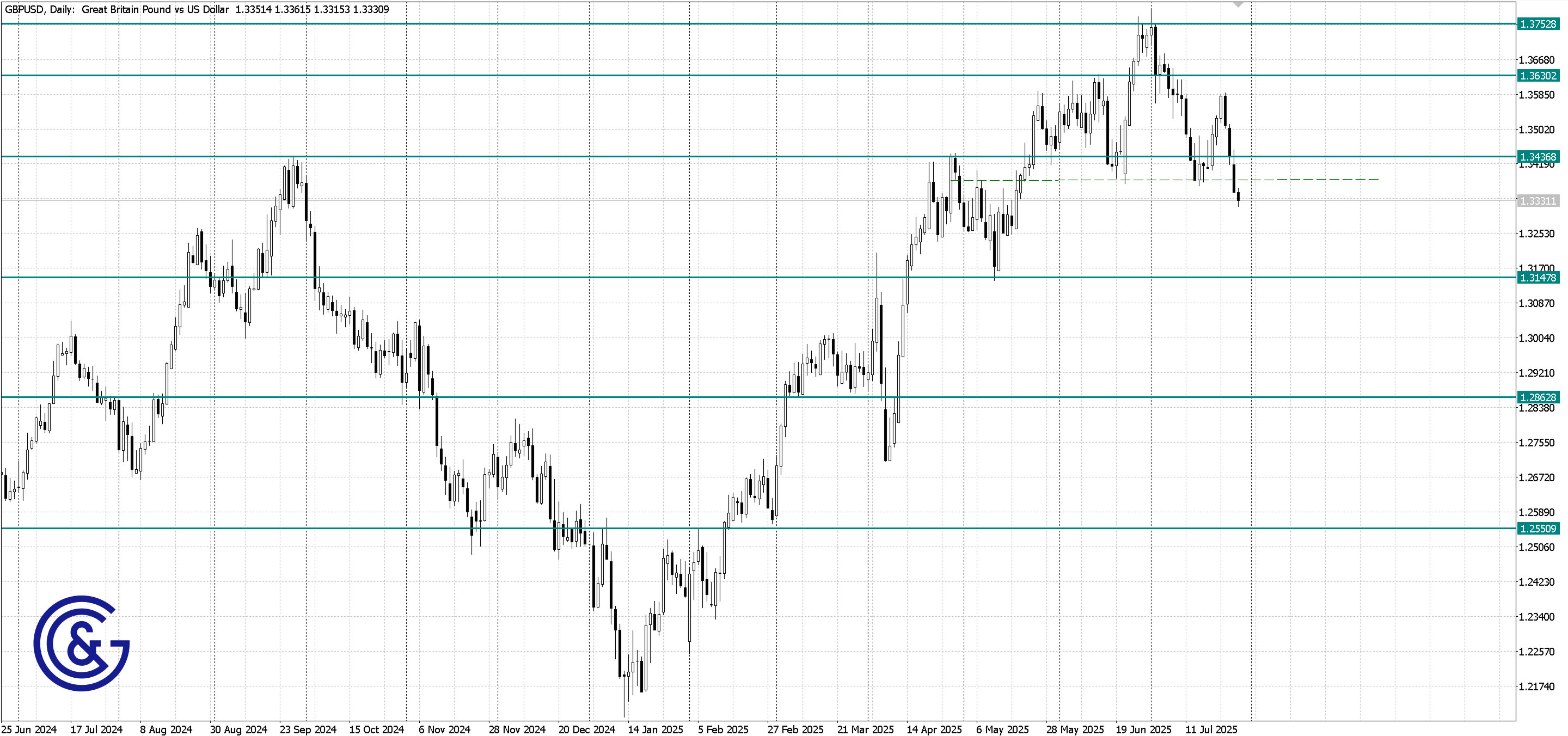 GBPUSD_D1