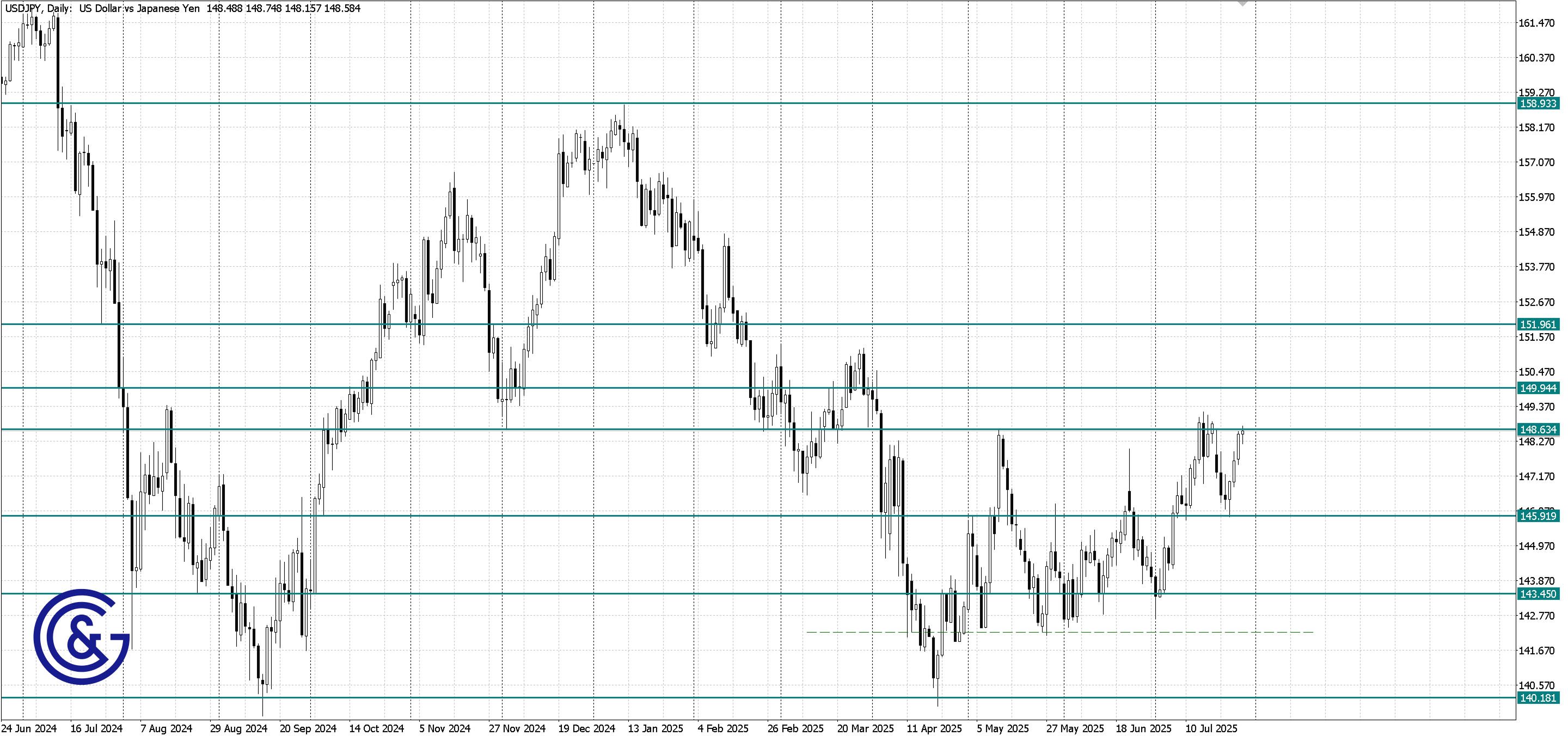 USDJPY_D1