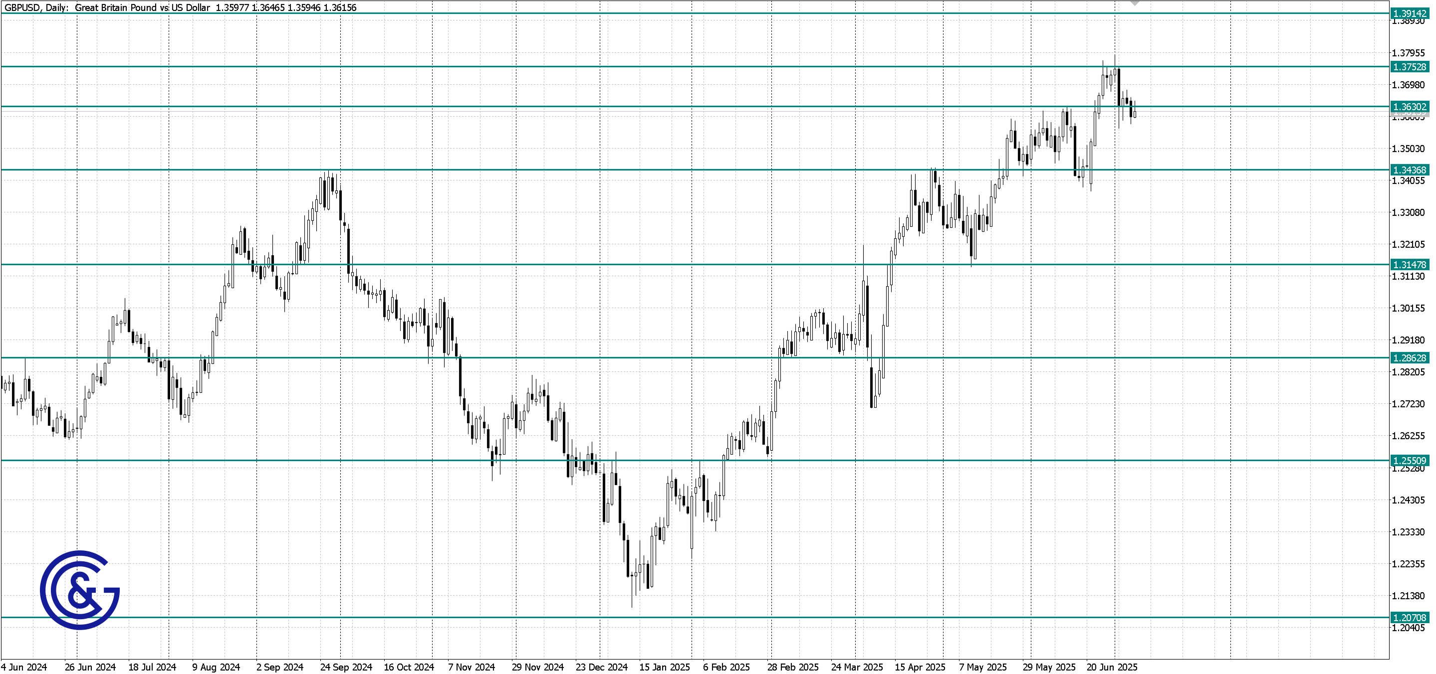GBPUSD_D1