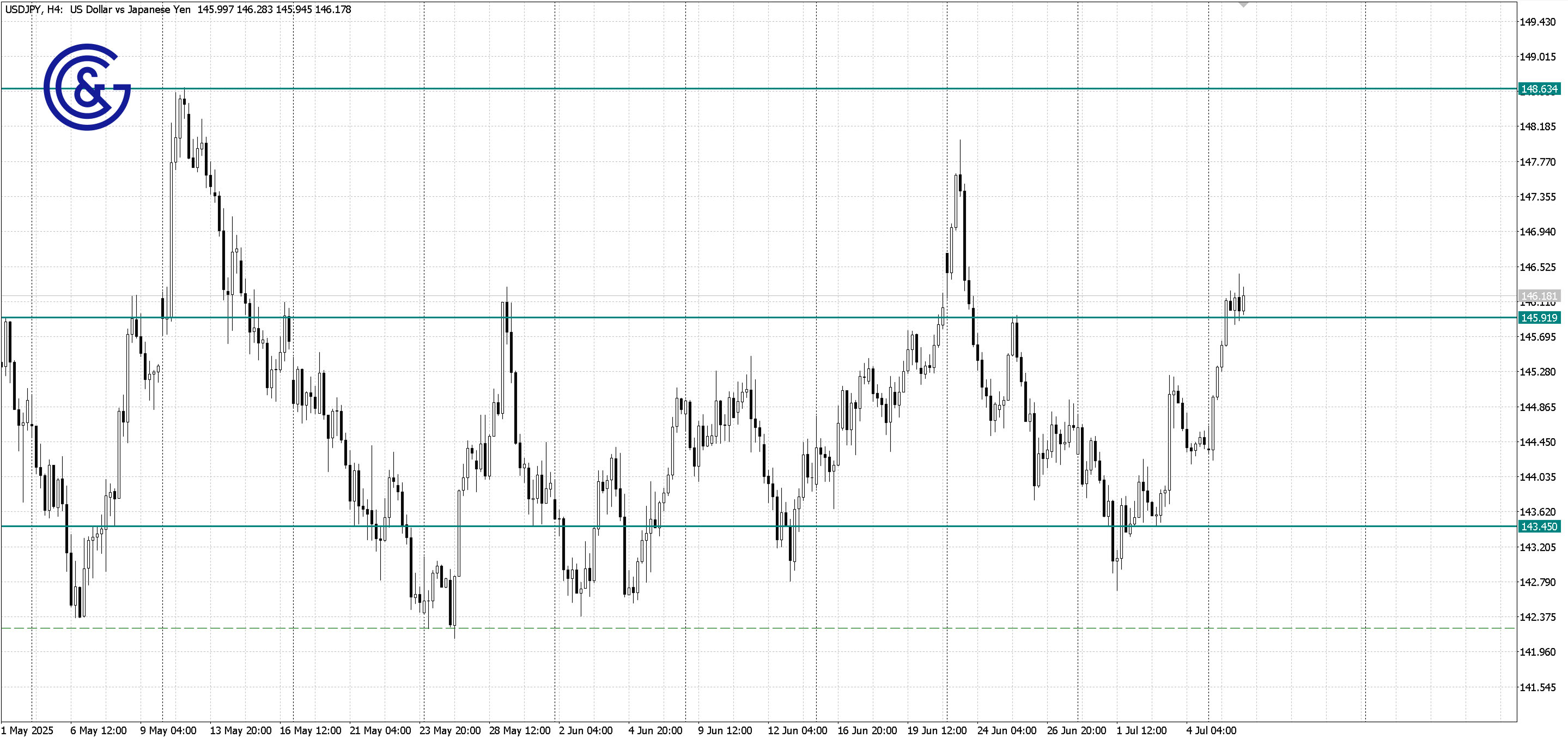 USDJPY_H4