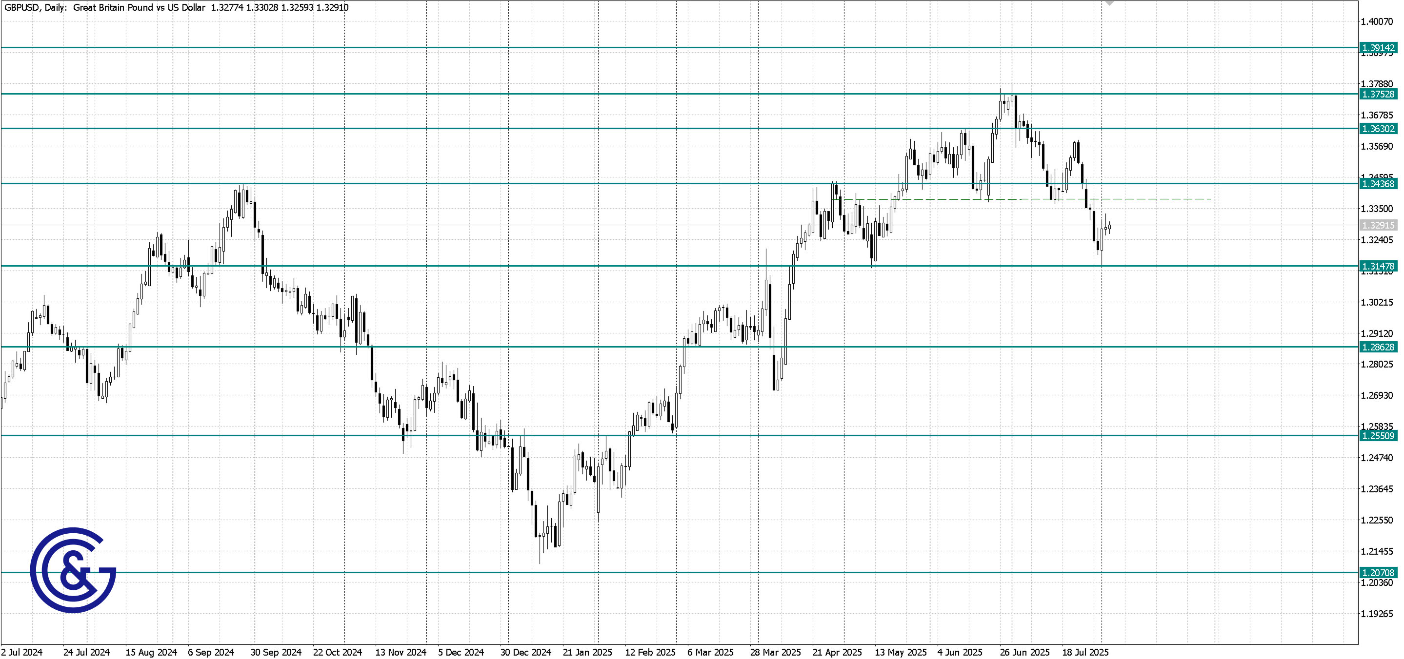 GBPUSD_D1