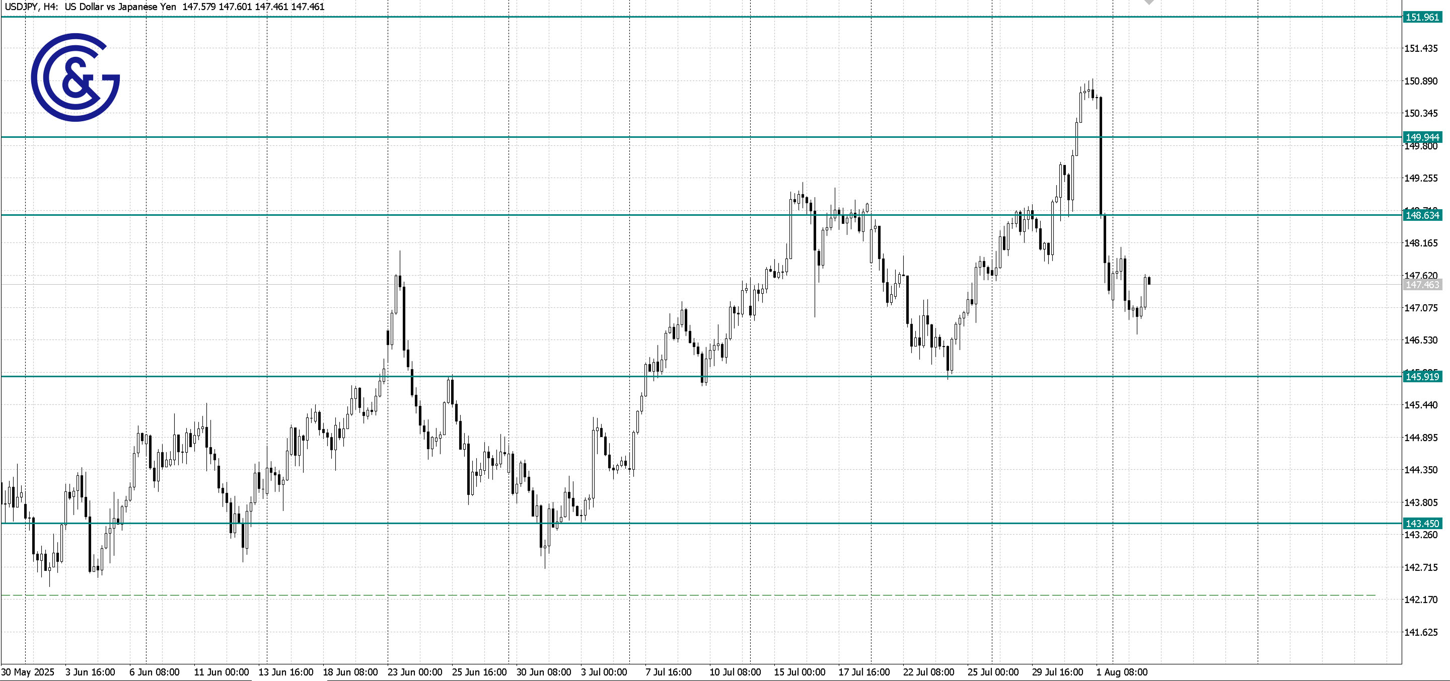 USDJPY_H4