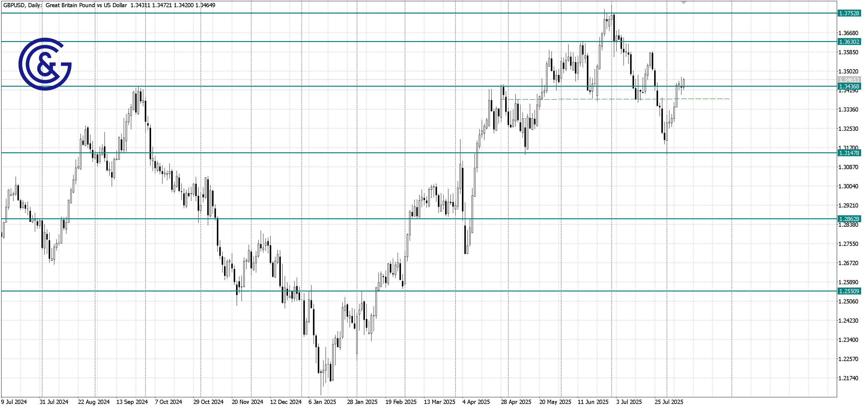 GBPUSD_D1