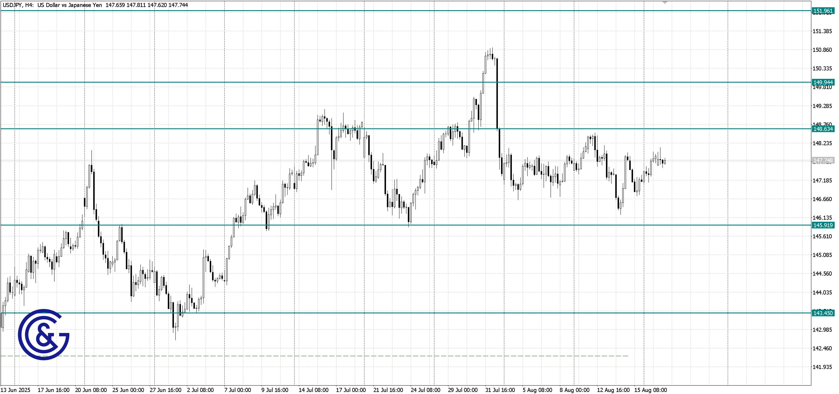 USDJPY_H4