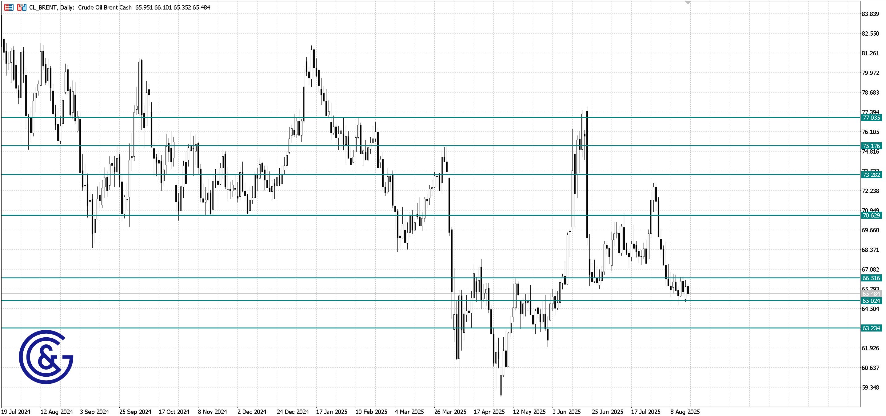 Brent_D1