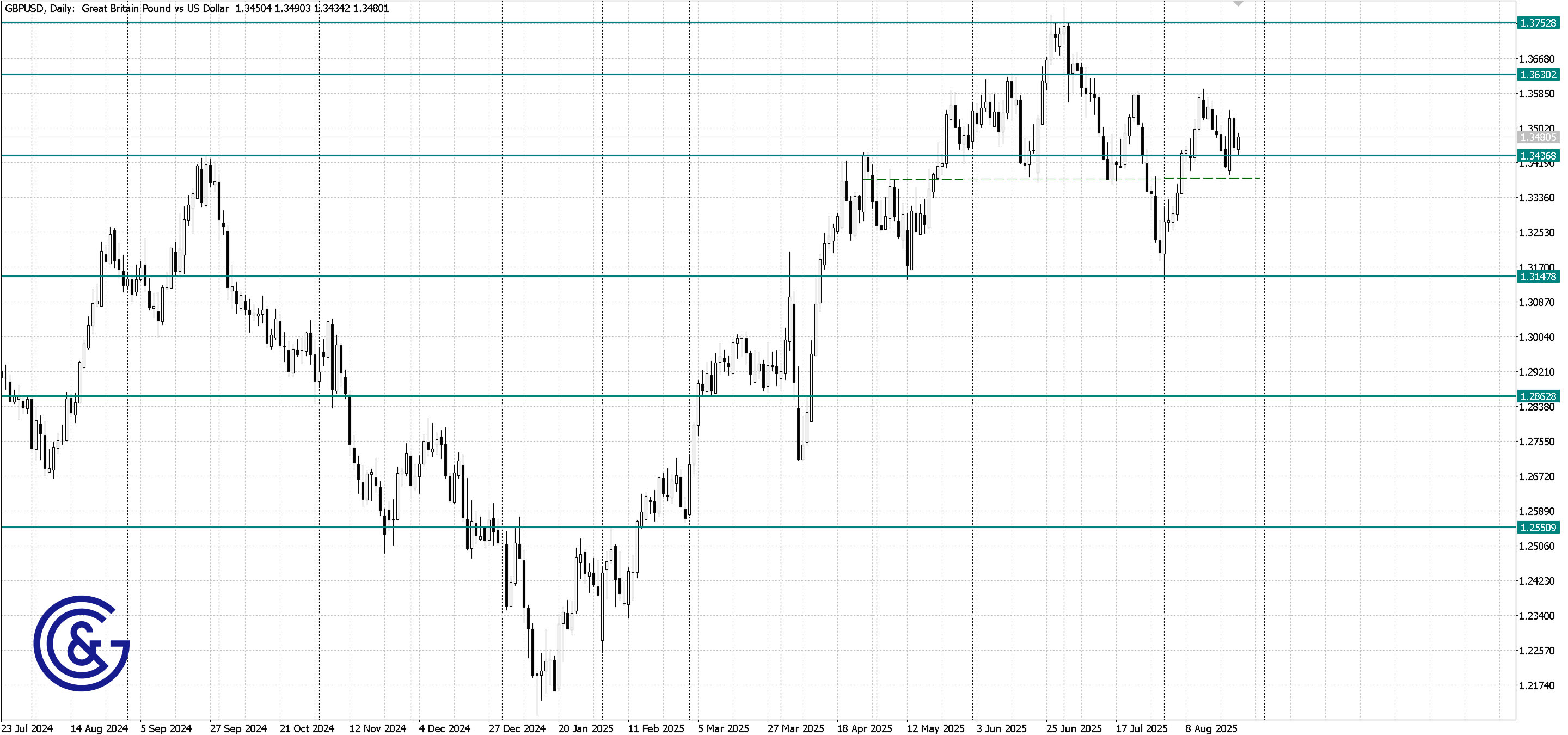 GBPUSD_D1