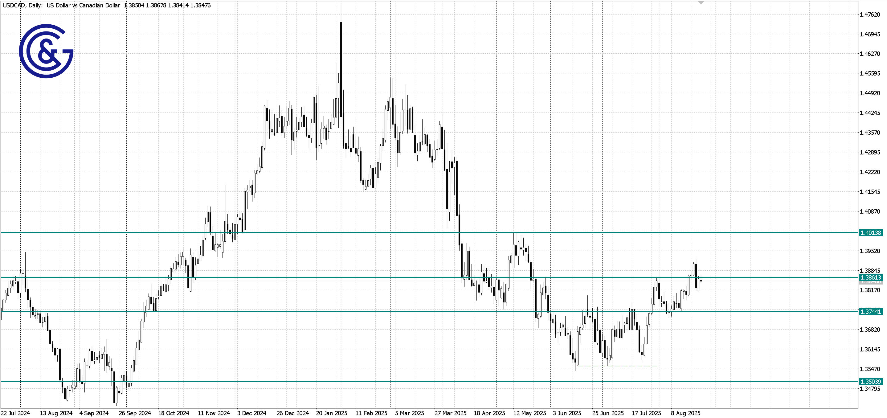 USDCAD _D1