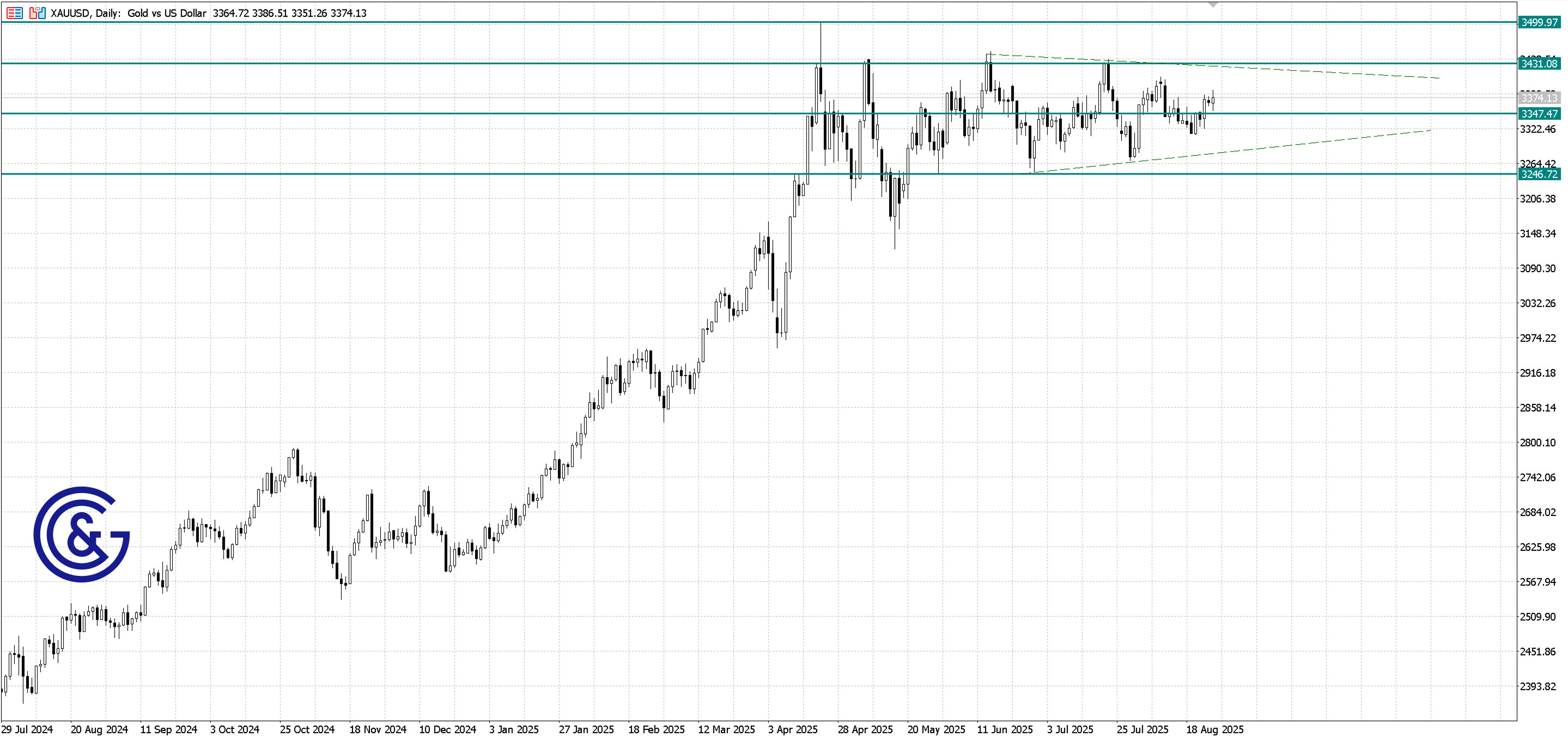XAU/USD_D1