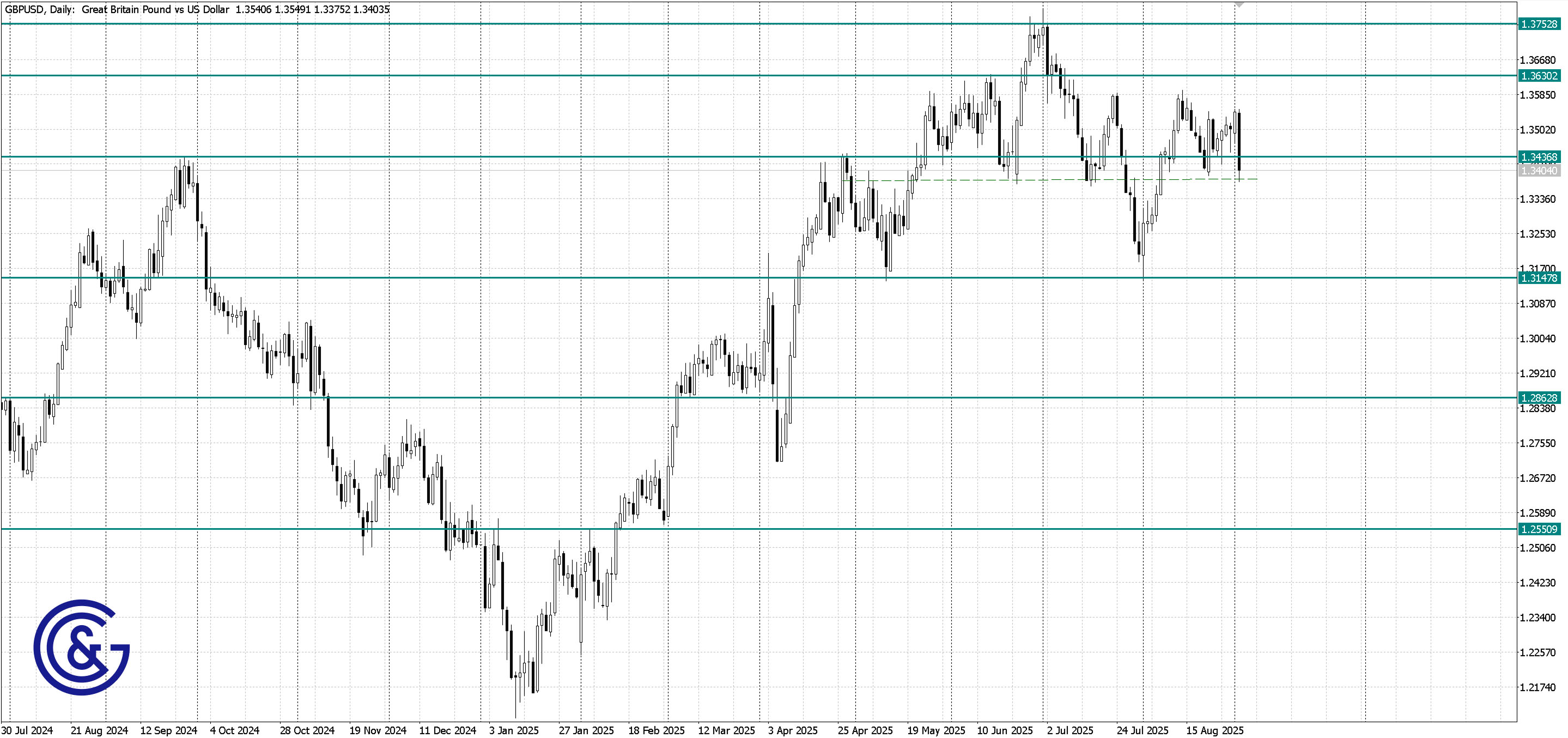 GBPUSD_D1