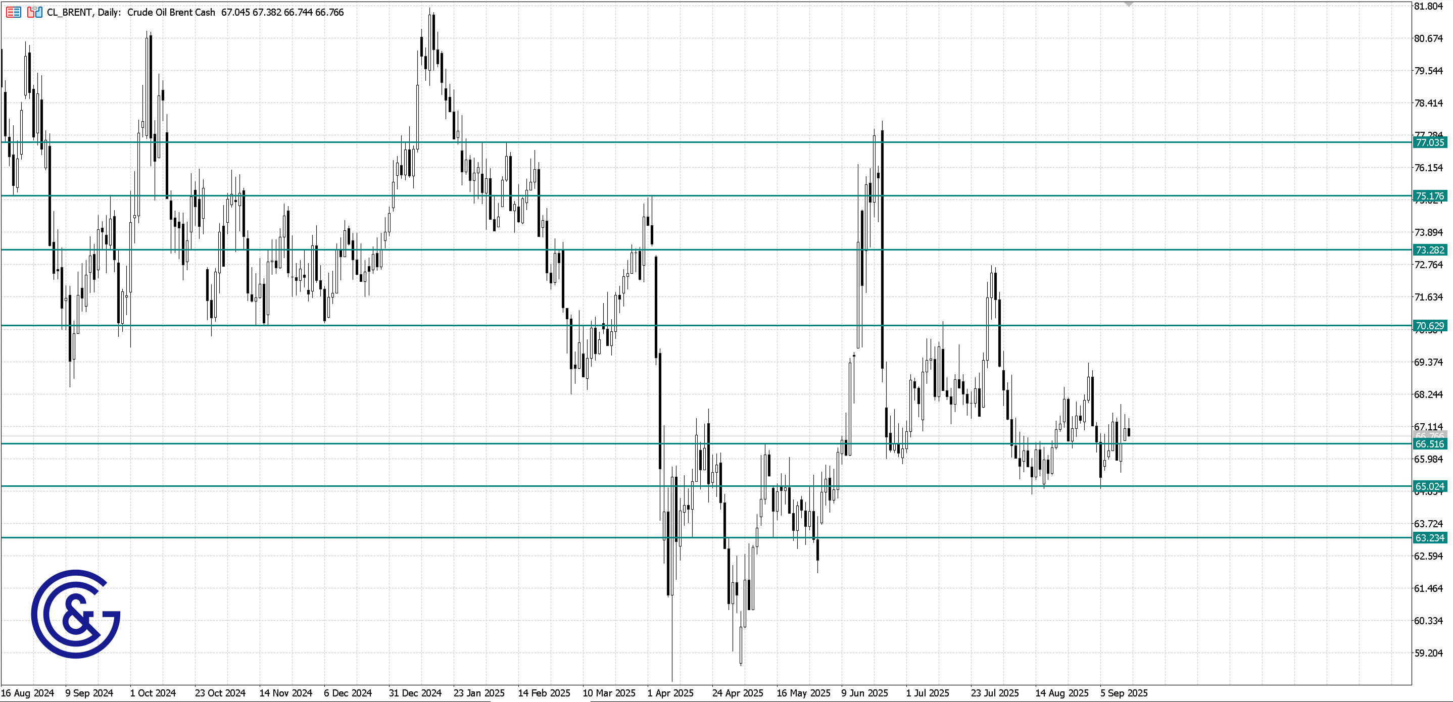 Brent_D1