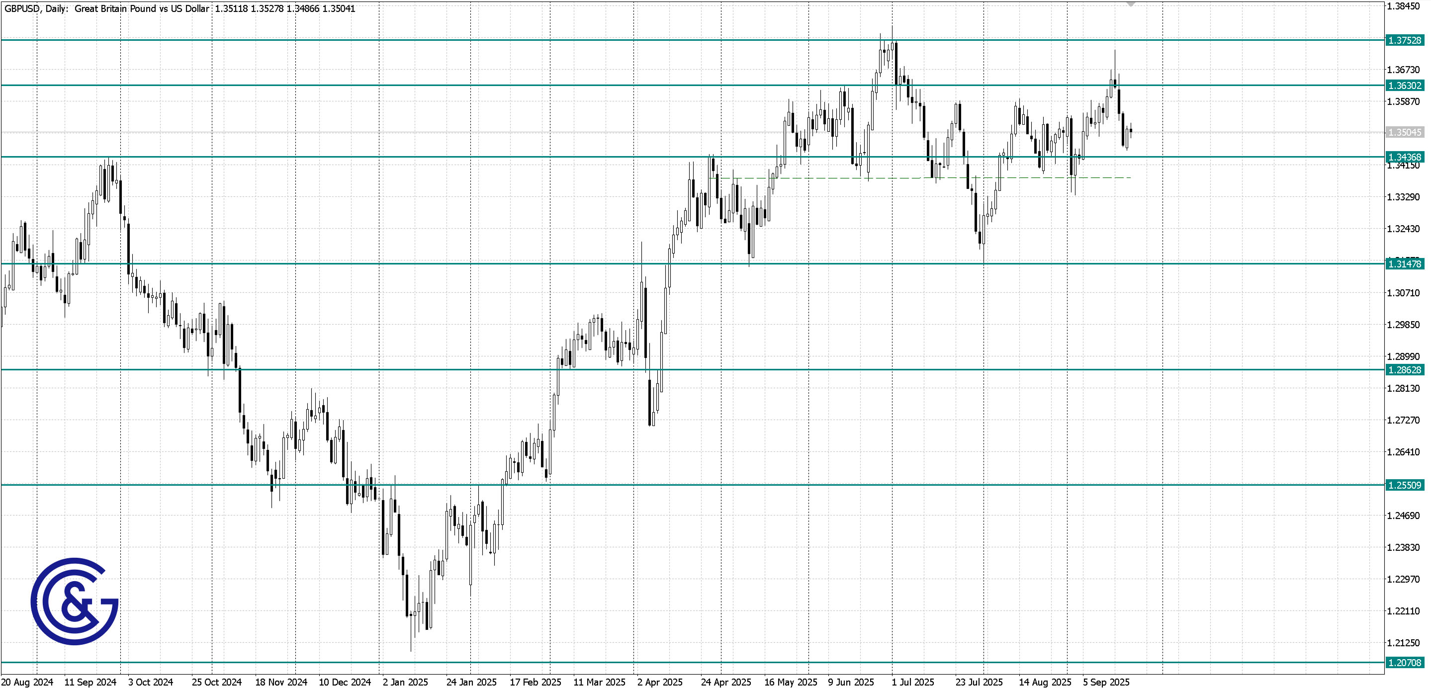 GBPUSD_D1