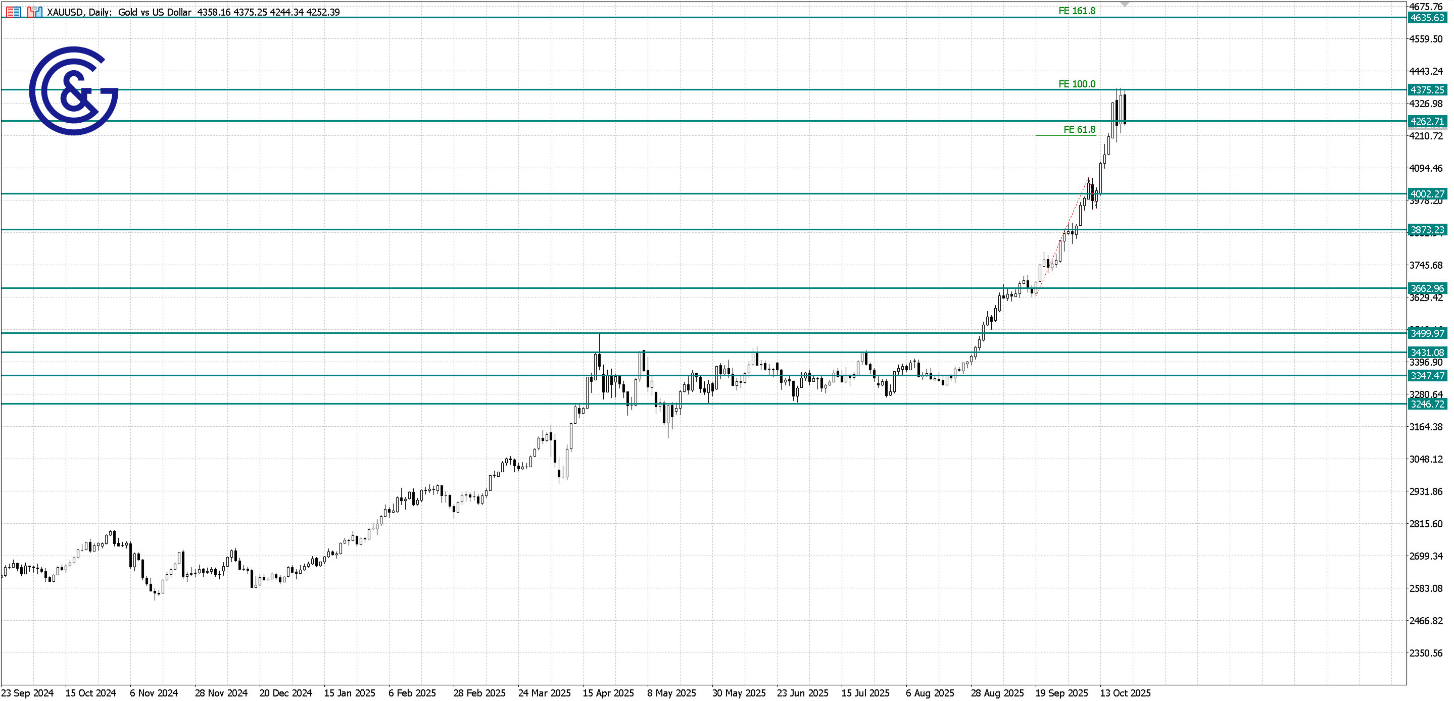 XAU/USD_D1
