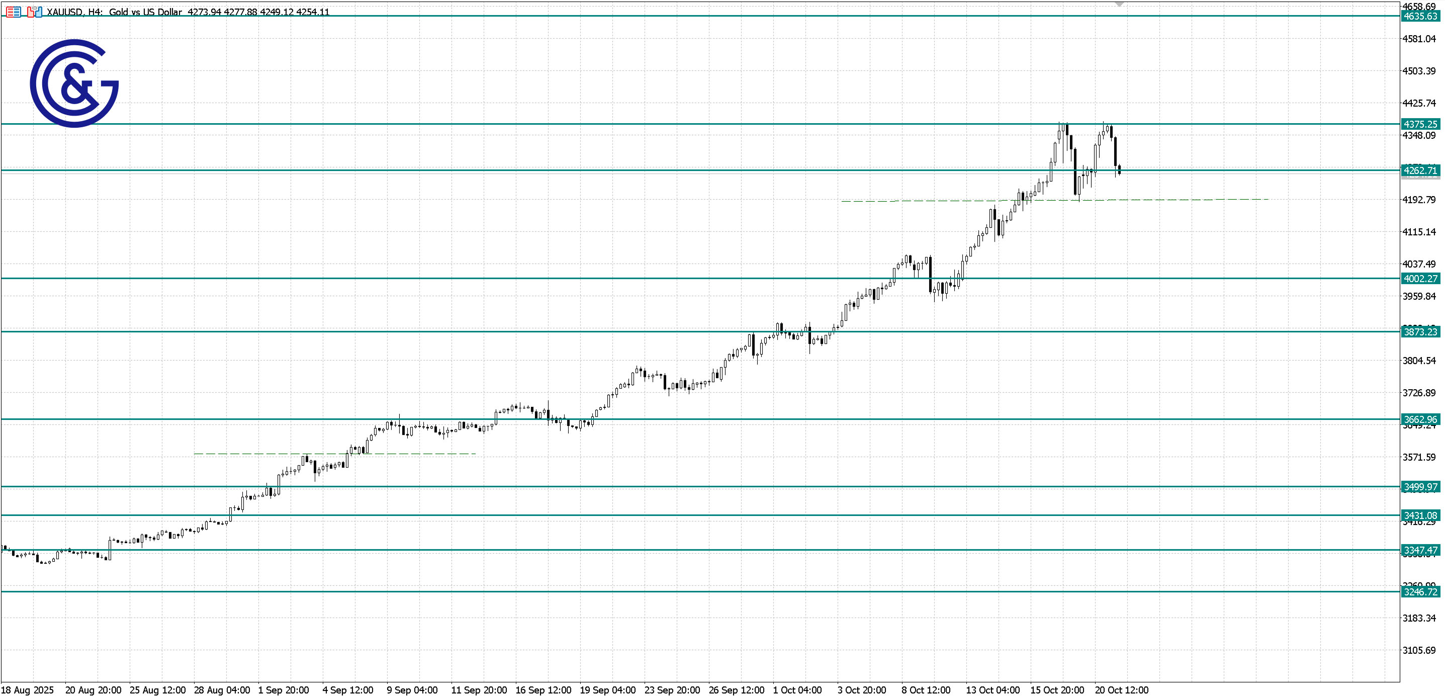 XAU/USD_H4