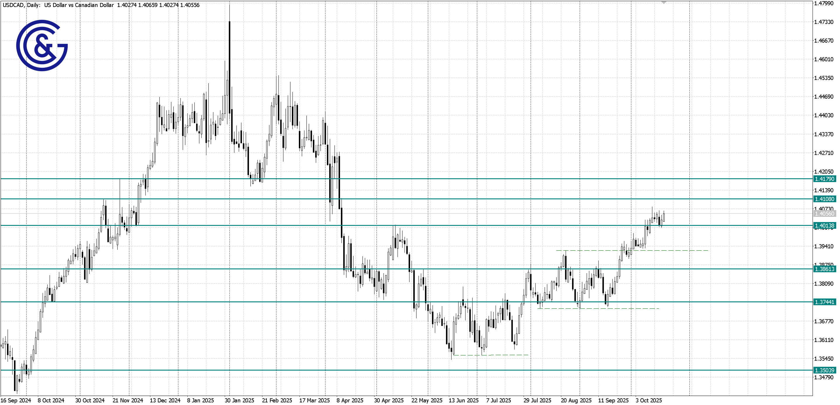 USDCAD _D1