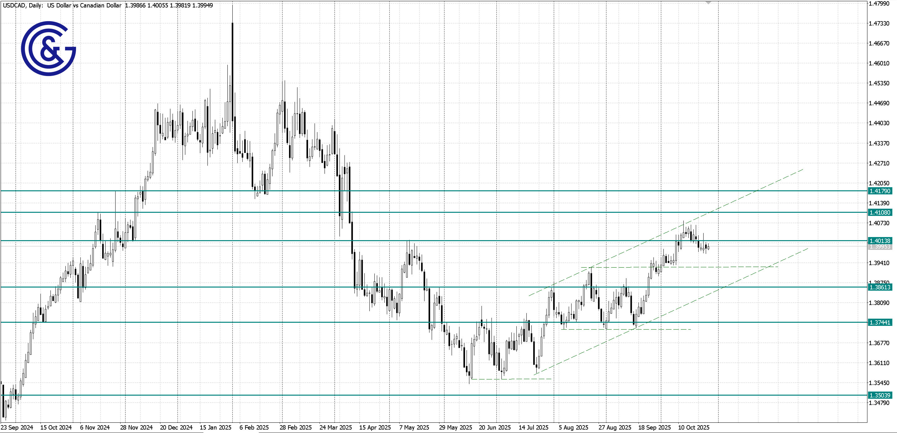 USDCAD _D1