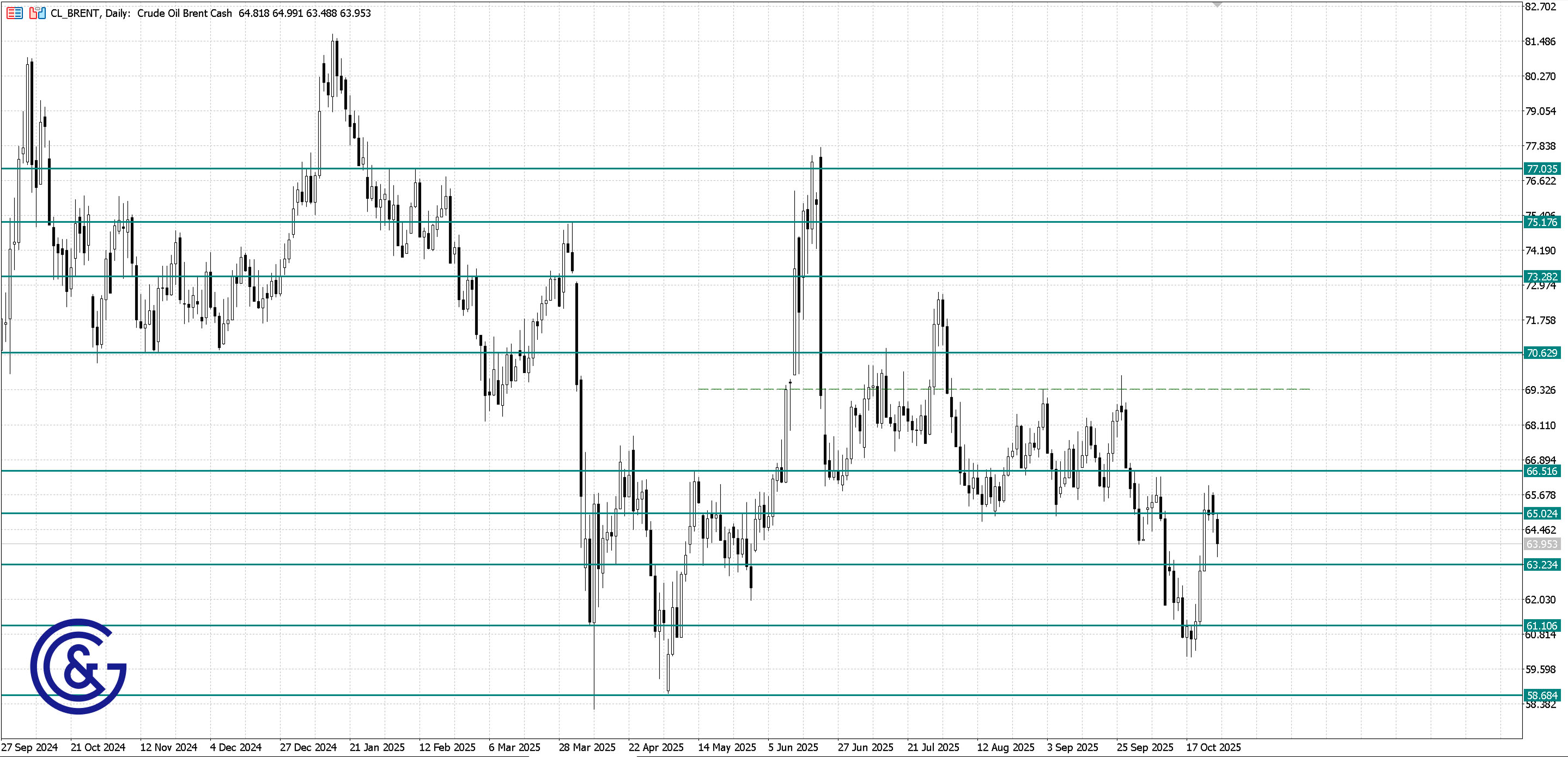 Brent_D1