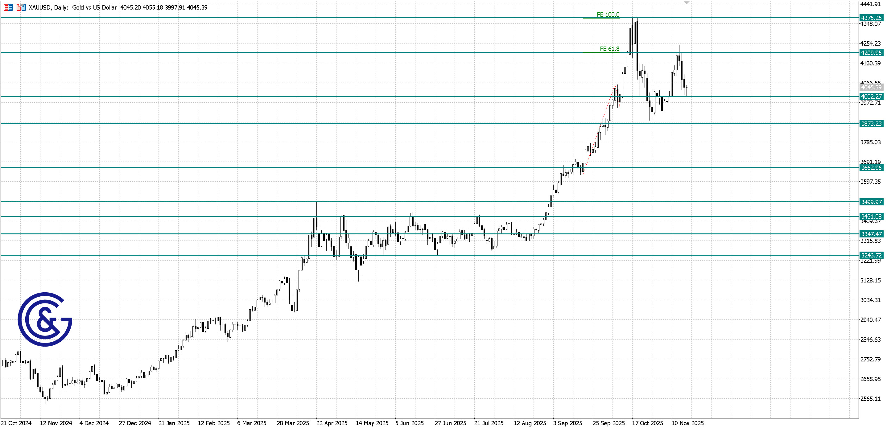 XAU/USD_D1