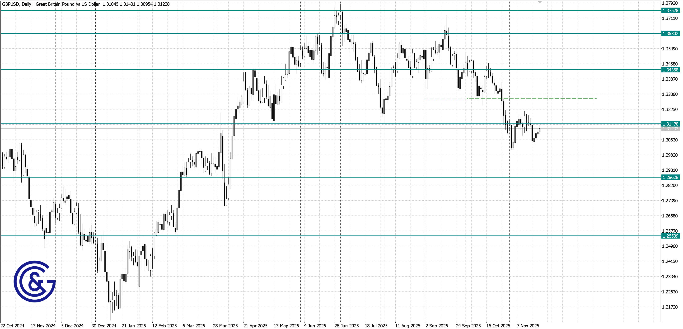GBPUSD_D1