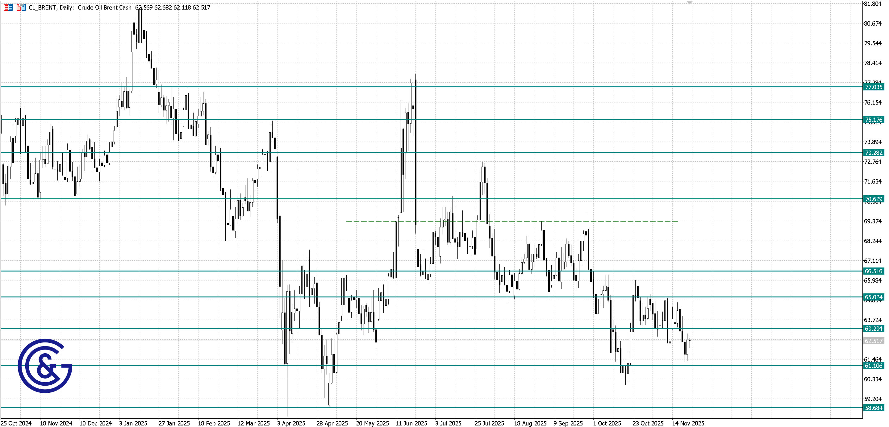 Brent_D1