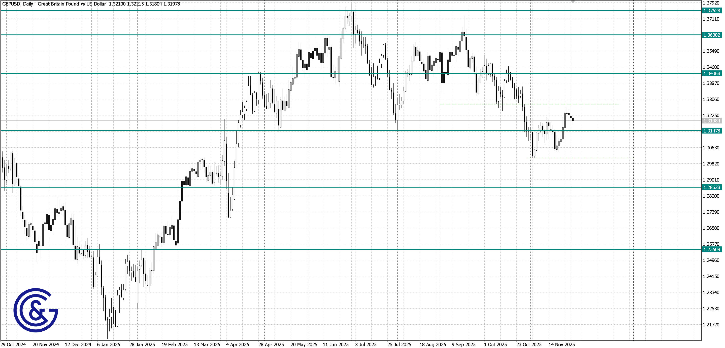 GBPUSD_D1