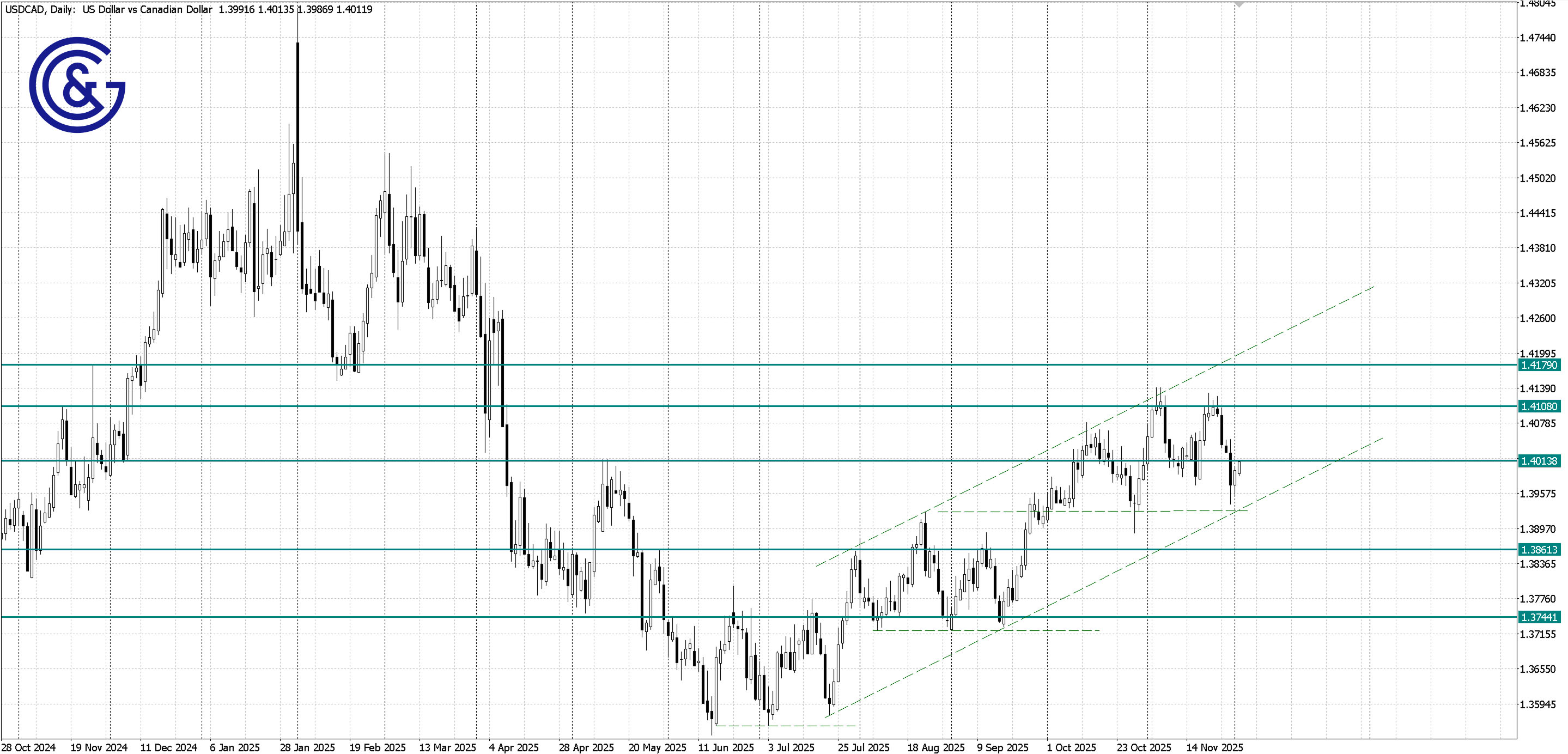 USDCAD _D1