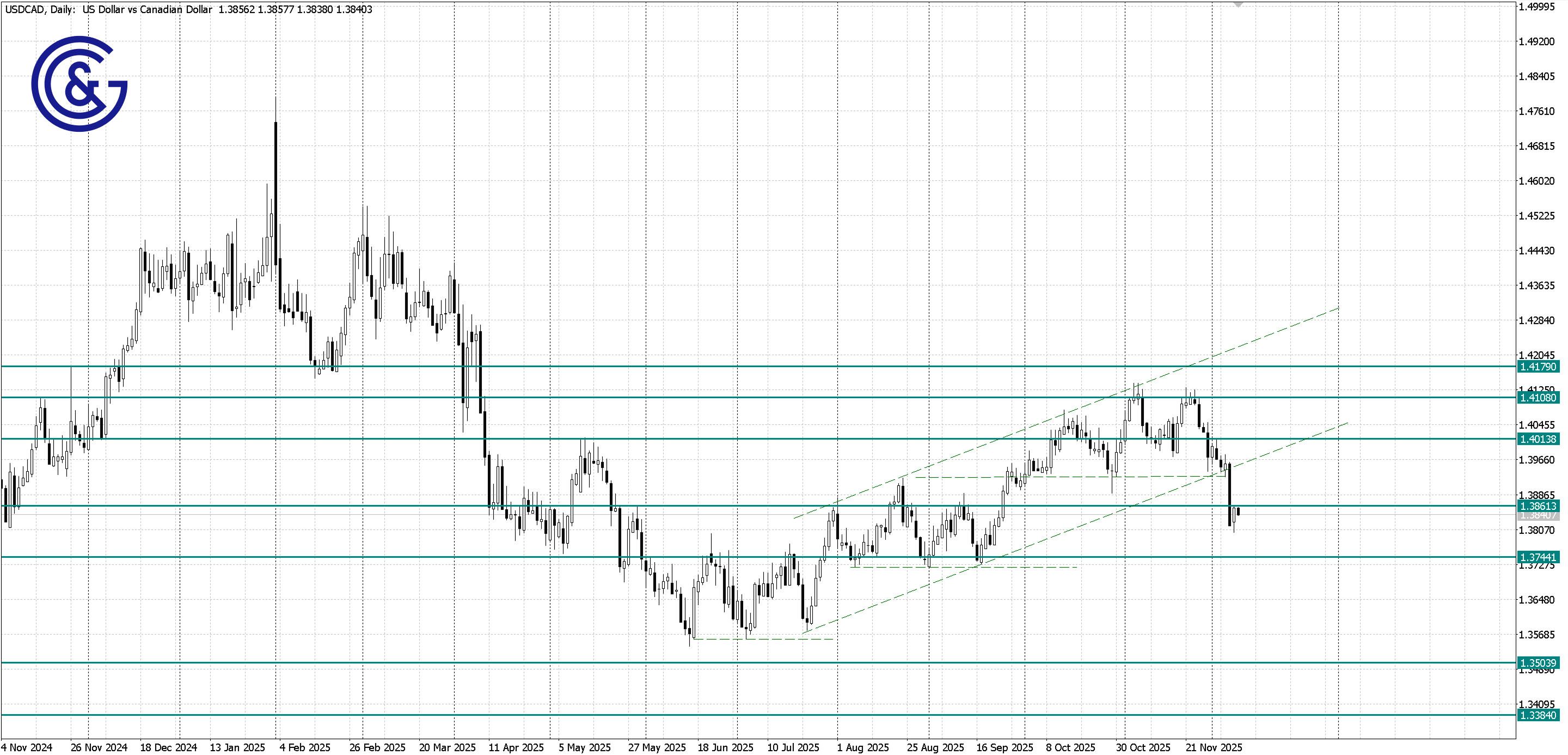 USDCAD _D1