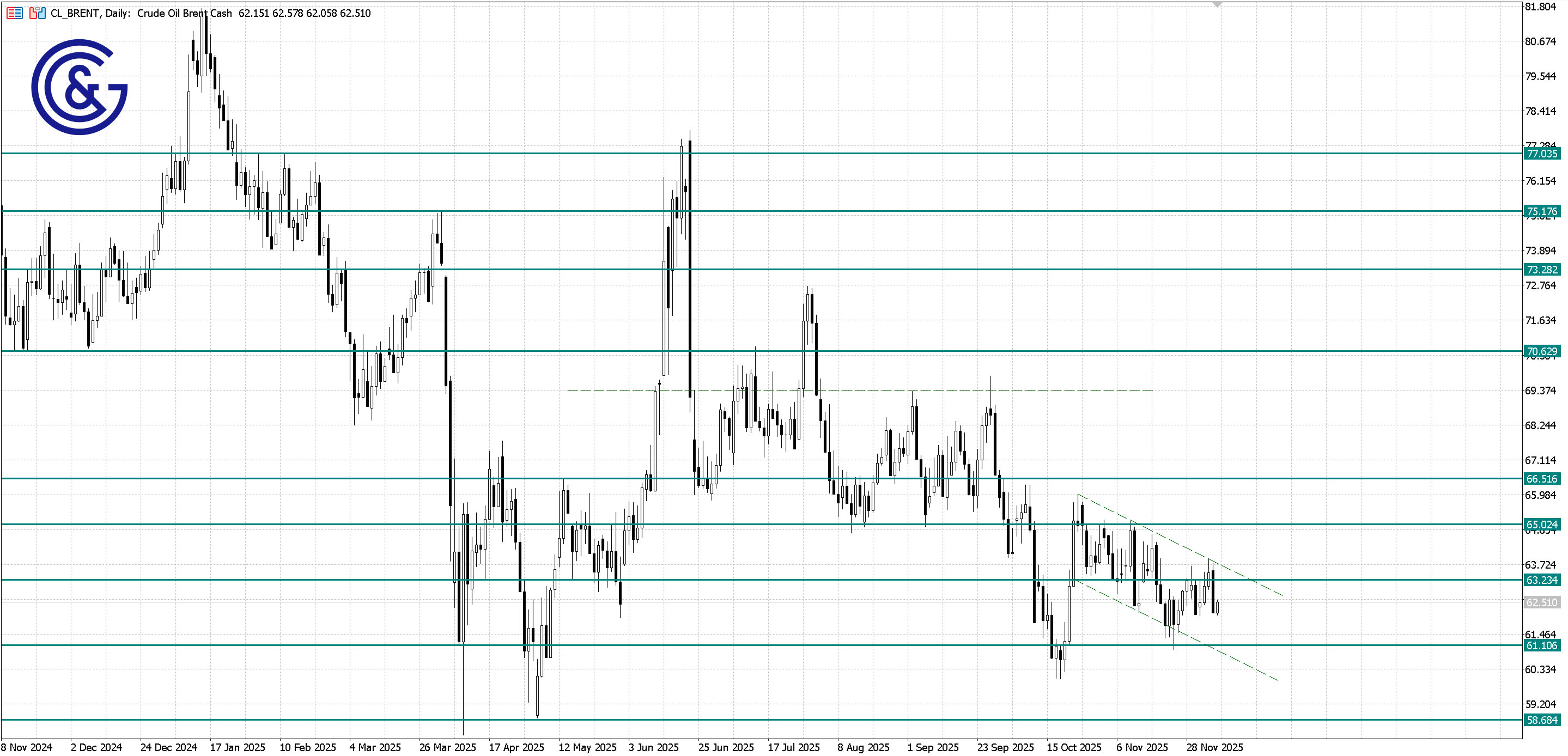 Brent_D1