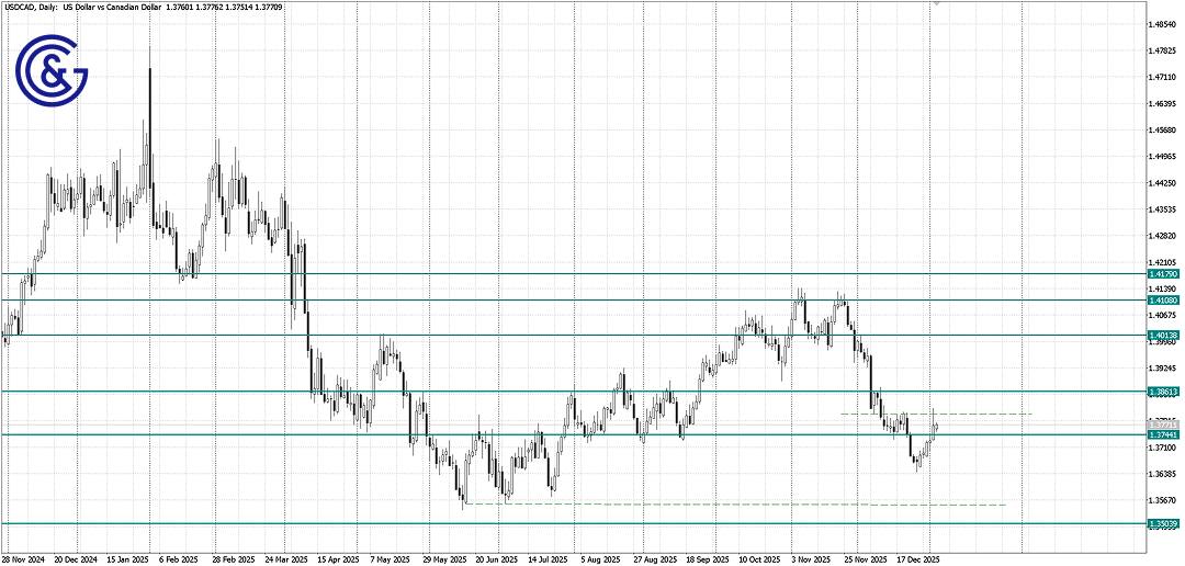 USDCAD _D1
