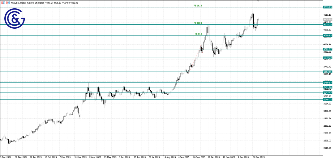 XAU/USD_D1