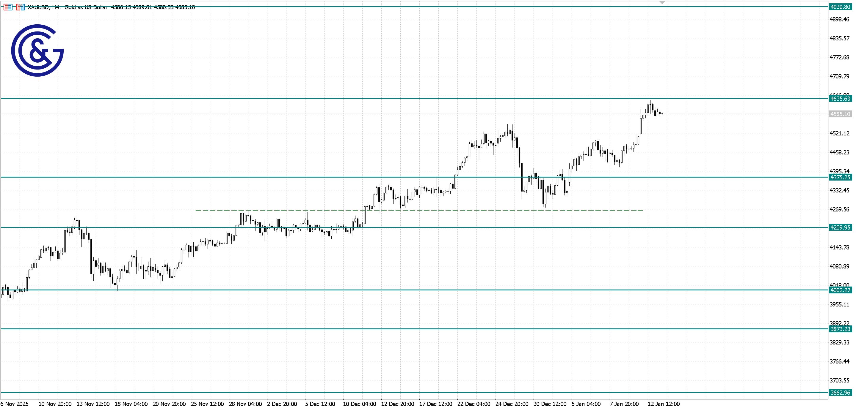 XAU/USD_H4