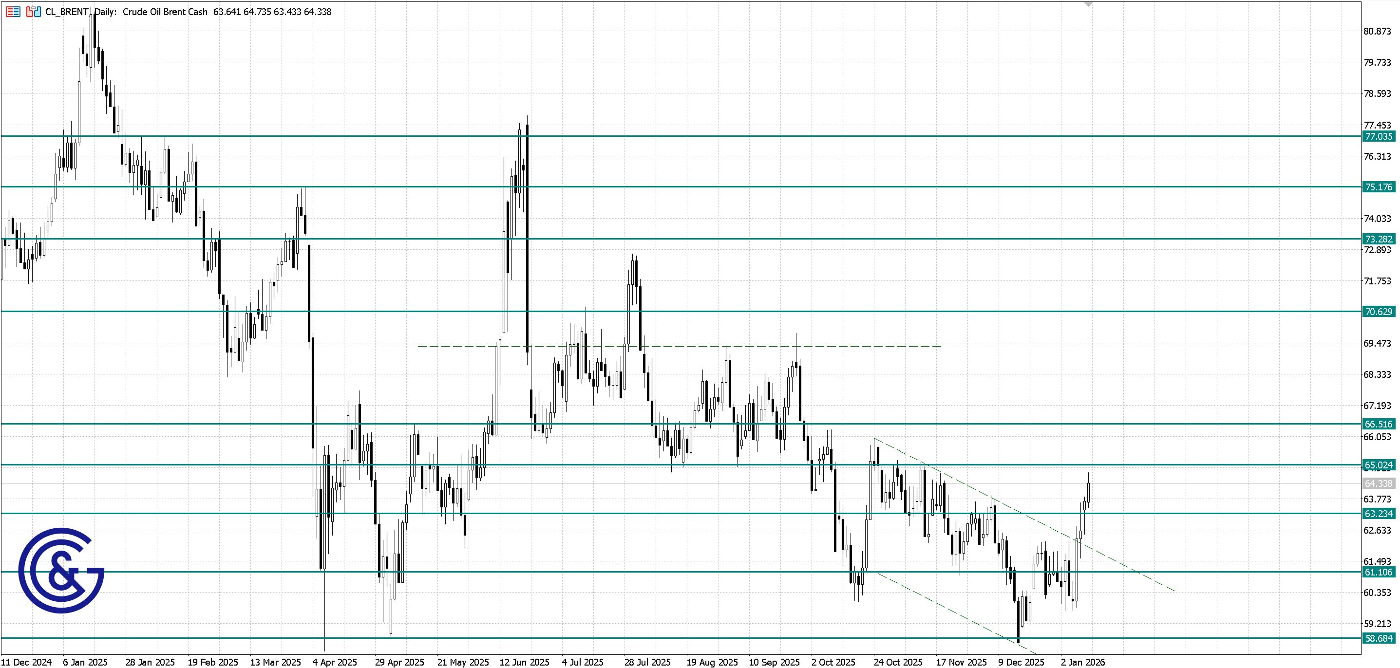 Brent_D1