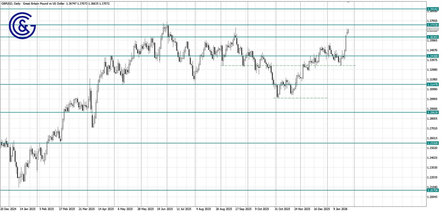GBPUSD_D1