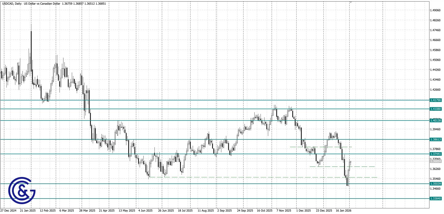 USDCAD _D1