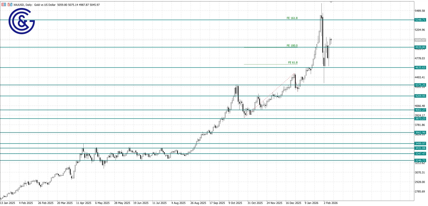 XAU/USD_D1