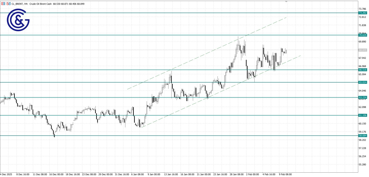 Brent_H4