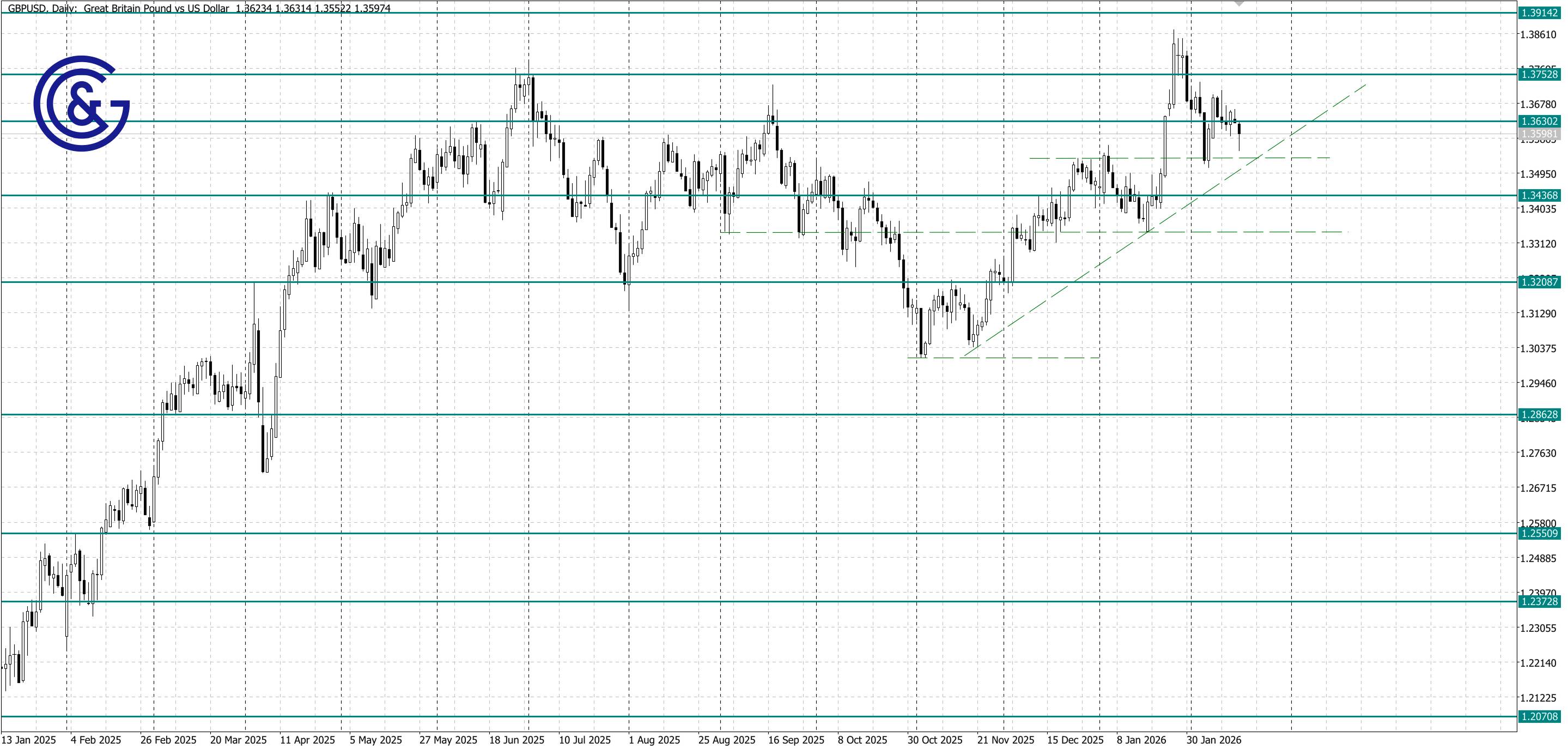 GBPUSD_D1