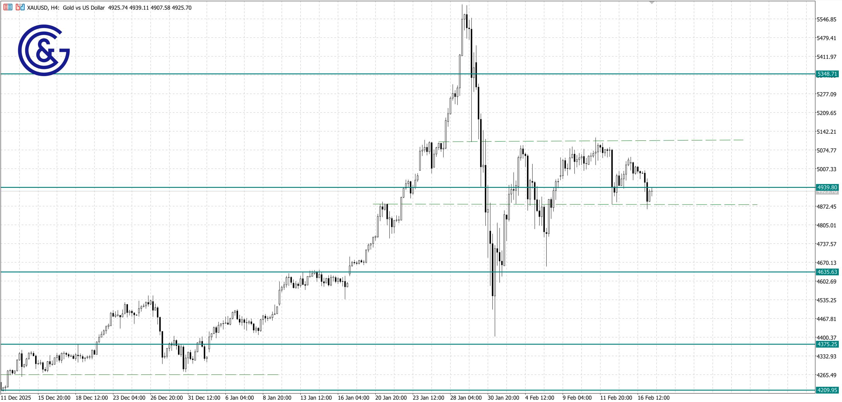XAU/USD_H4