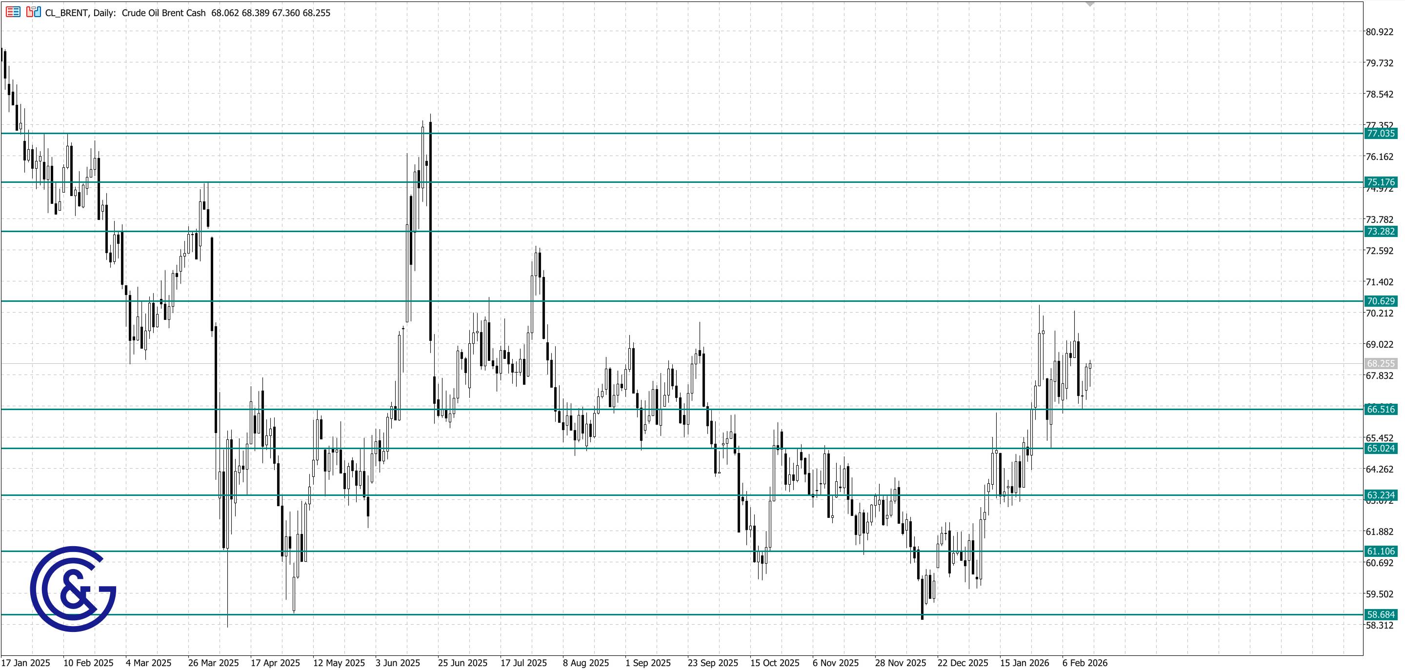 Brent_D1