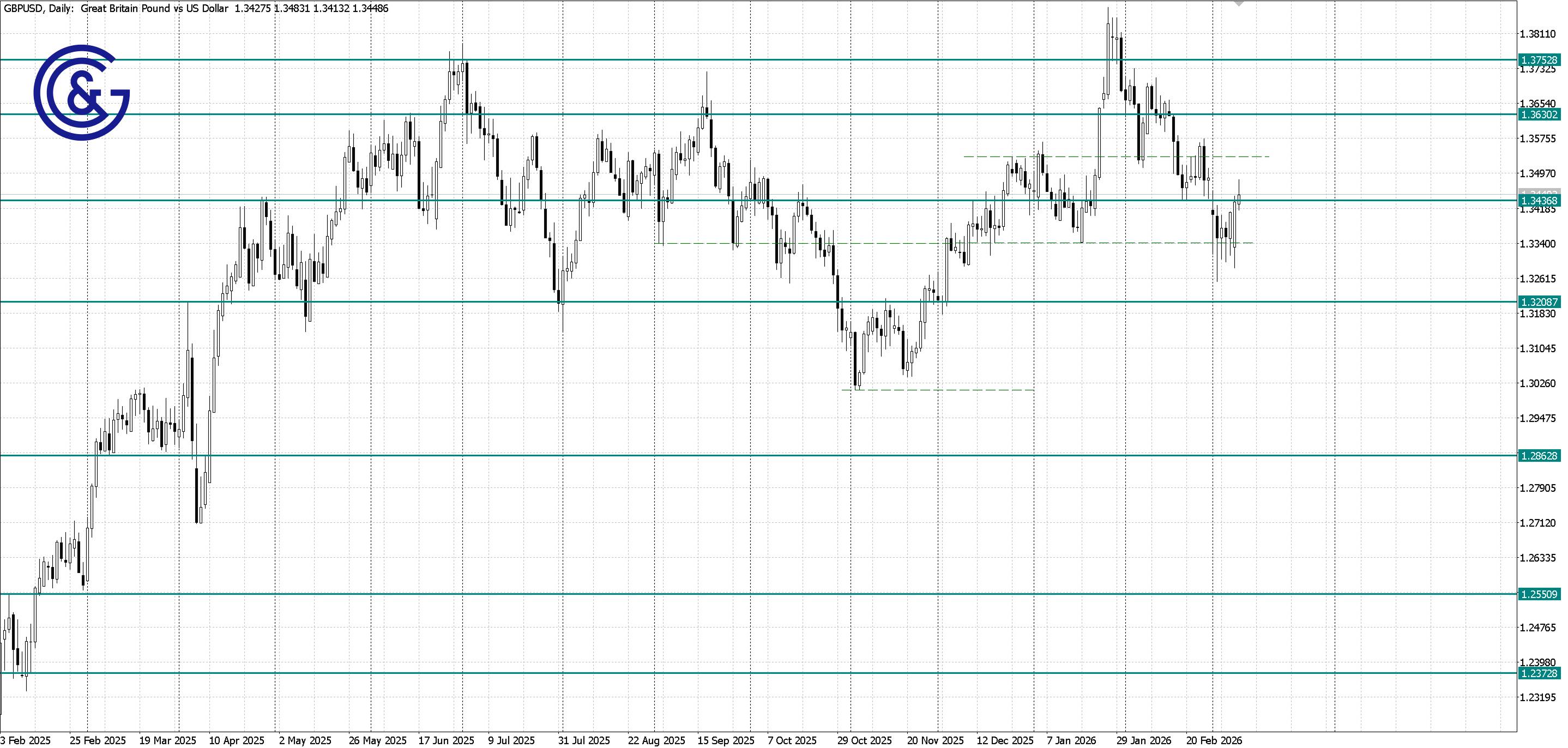 GBPUSD_D1