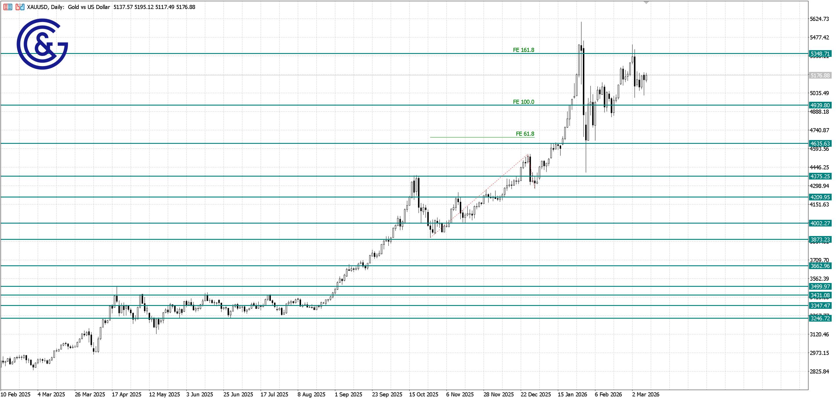 XAU/USD_D1